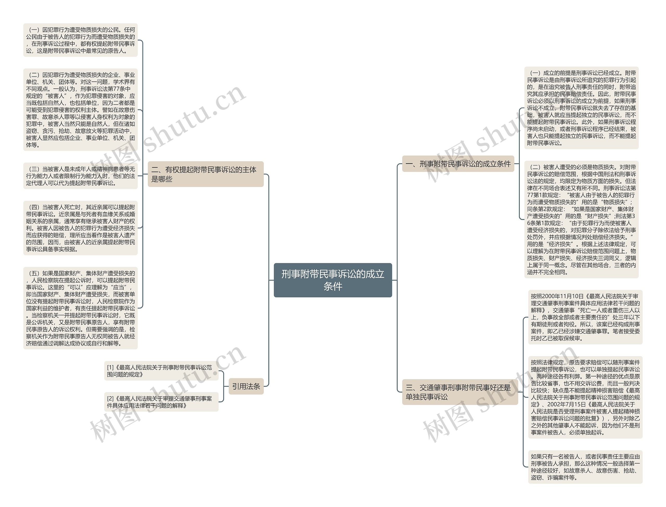 刑事附带民事诉讼的成立条件思维导图