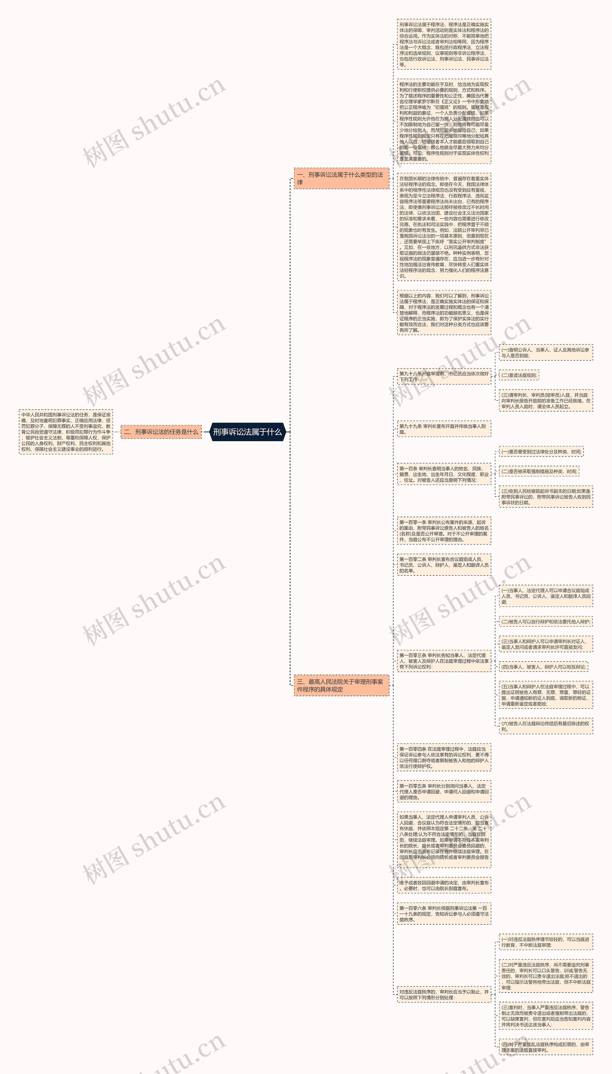 刑事诉讼法属于什么思维导图