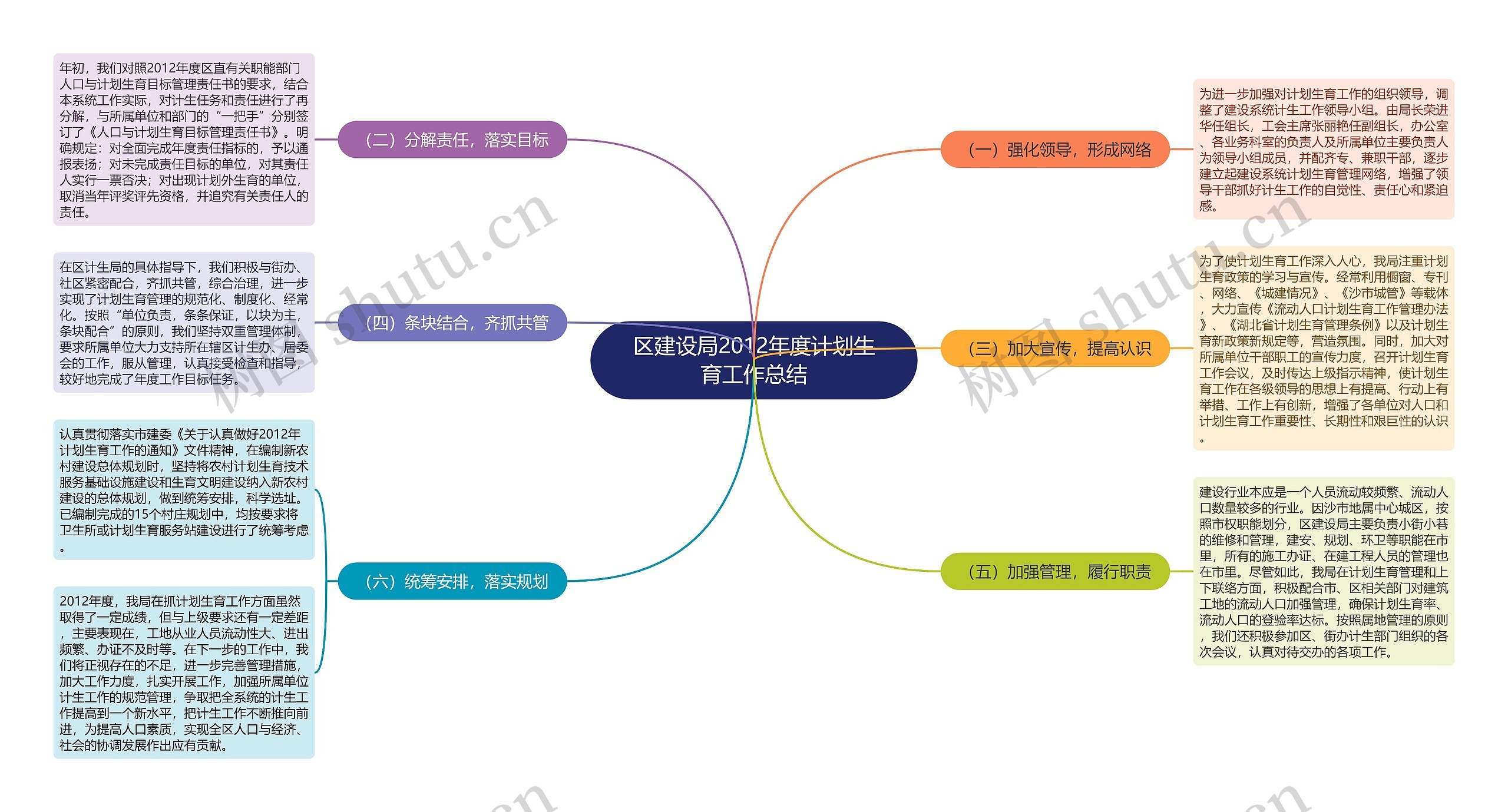 区建设局2012年度计划生育工作总结思维导图