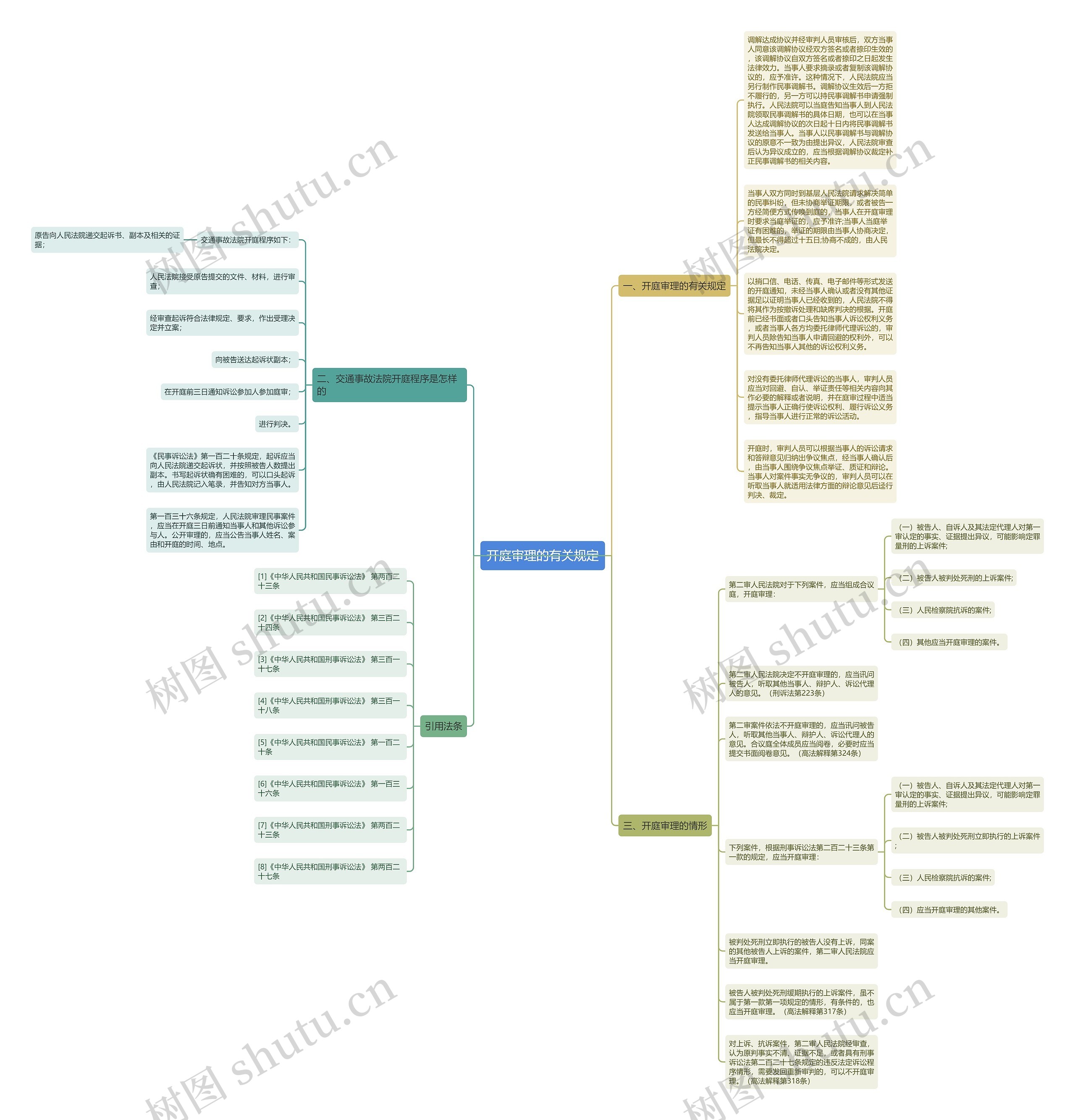 开庭审理的有关规定思维导图