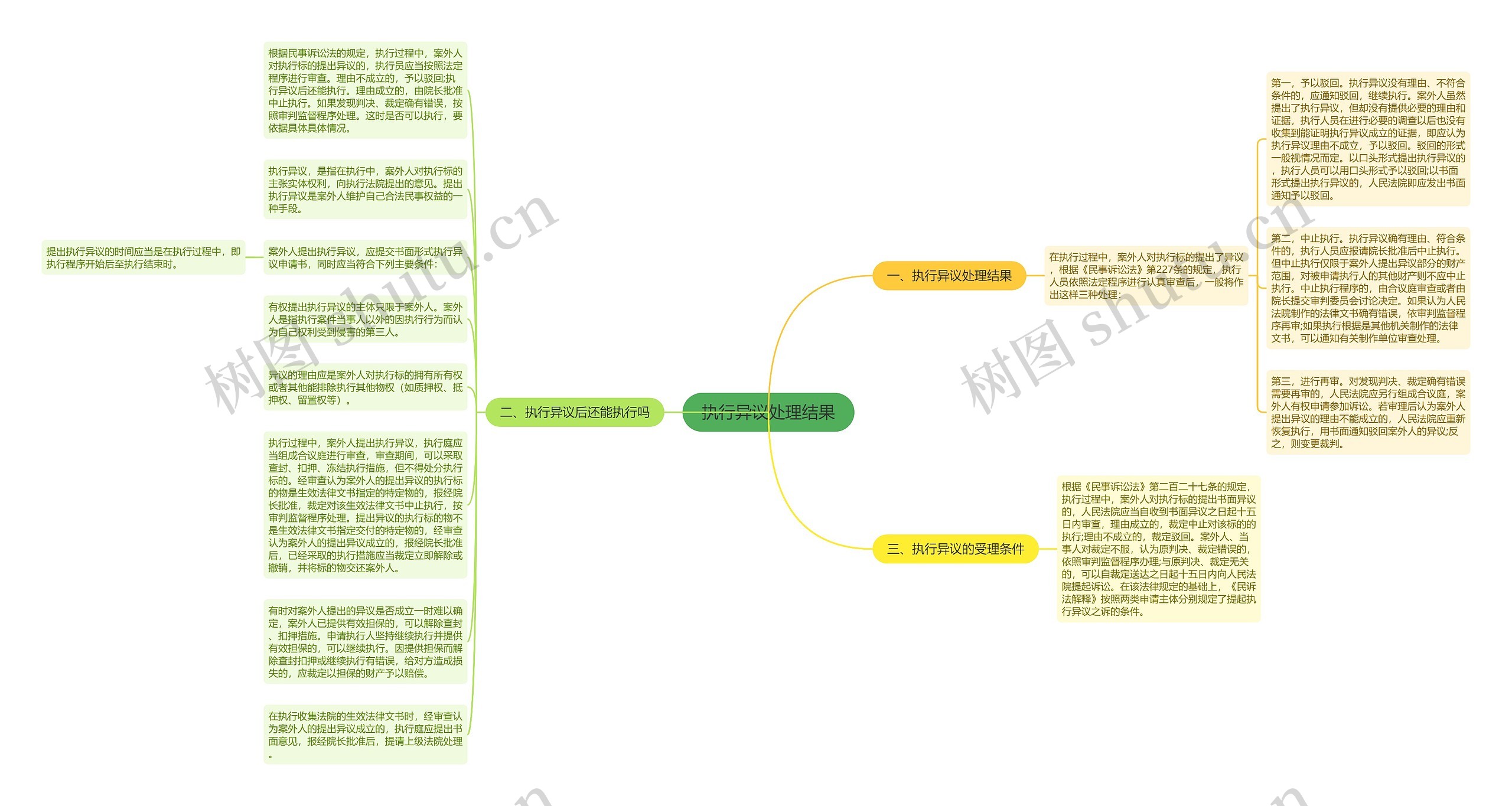 执行异议处理结果思维导图