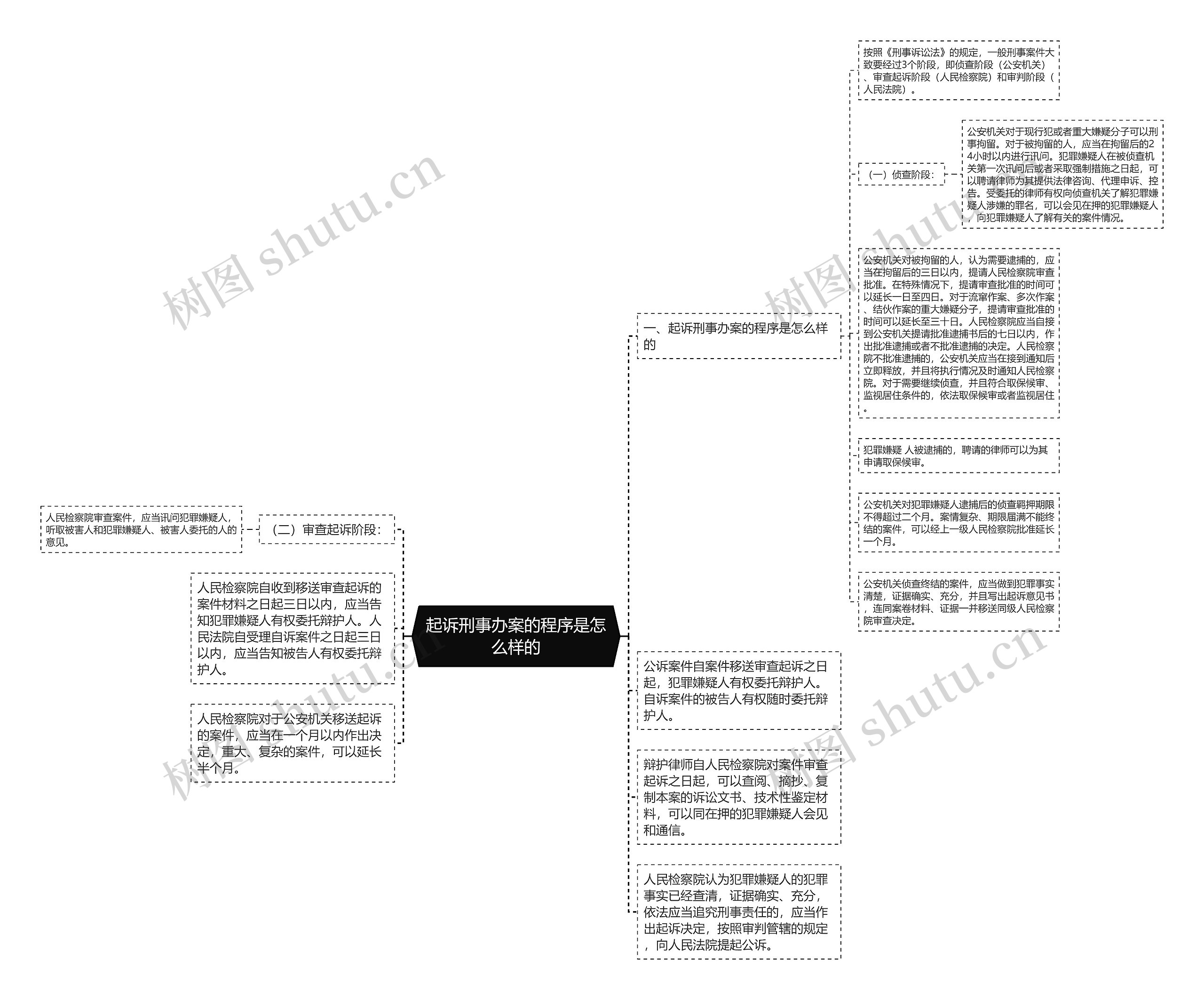 起诉刑事办案的程序是怎么样的思维导图