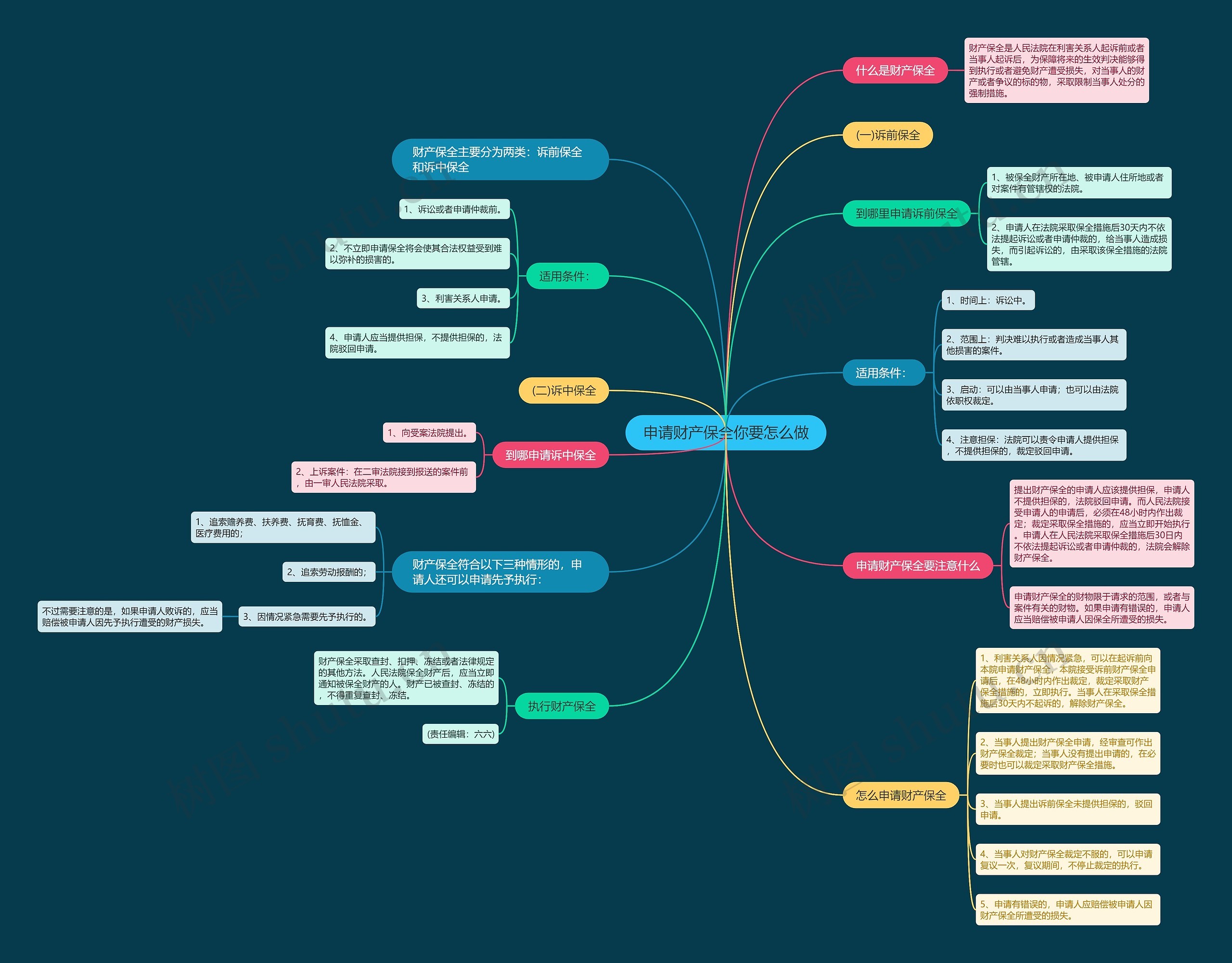 申请财产保全你要怎么做思维导图