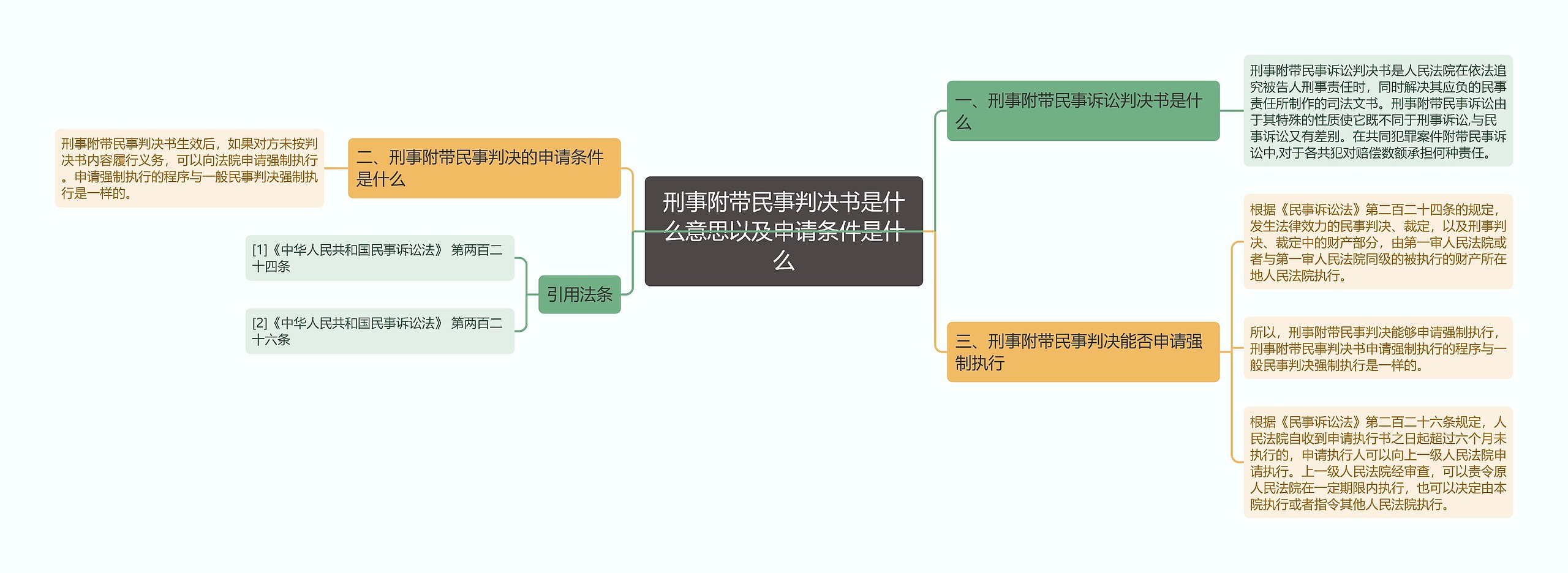 刑事附带民事判决书是什么意思以及申请条件是什么思维导图