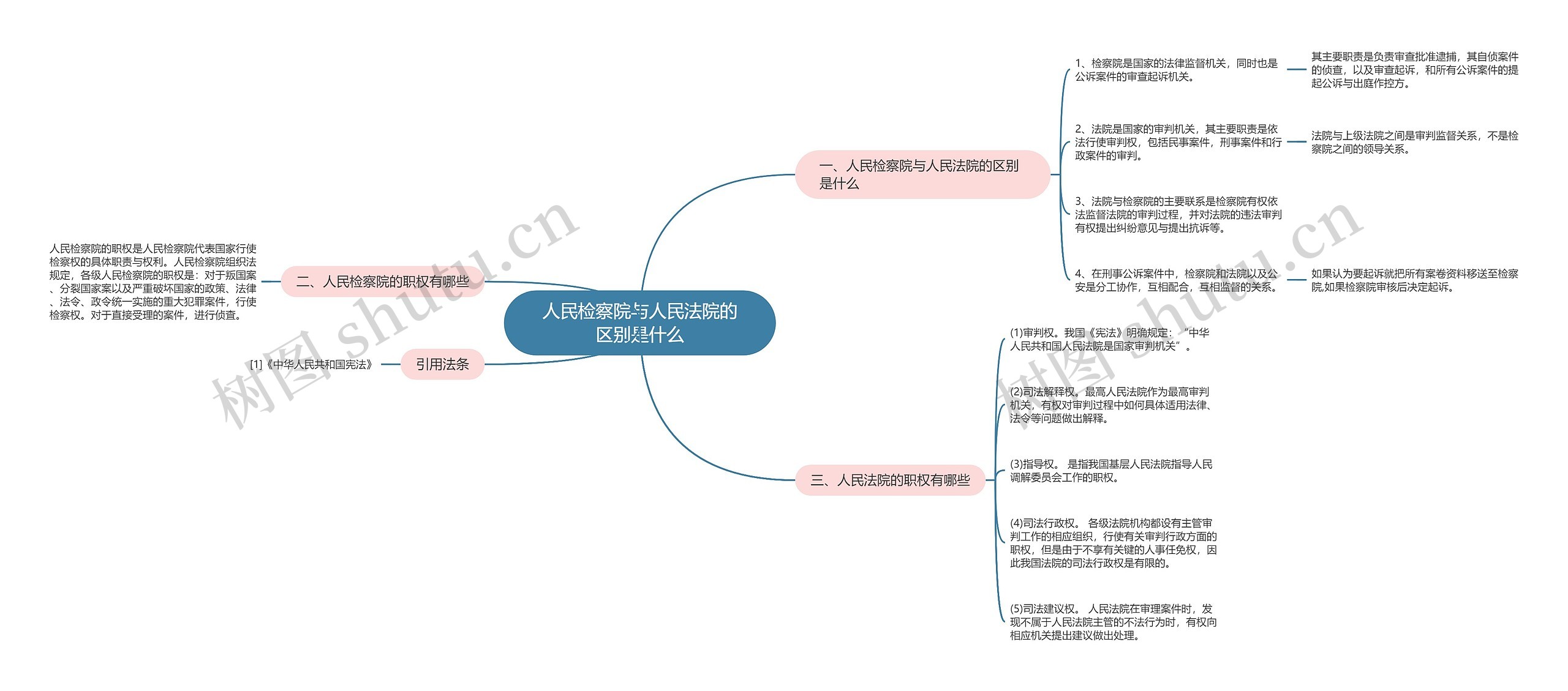 人民检察院与人民法院的区别是什么思维导图