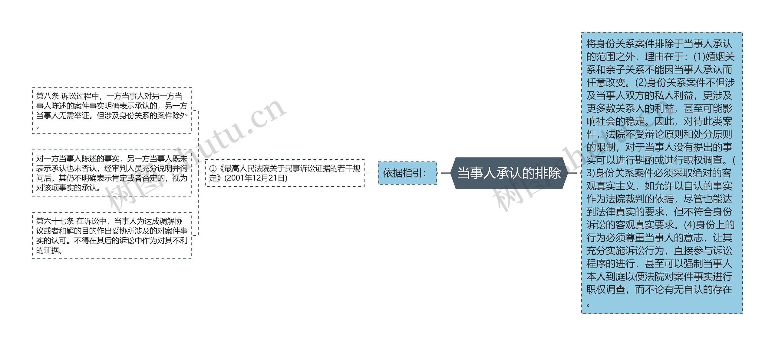 当事人承认的排除 当事人承认的排除