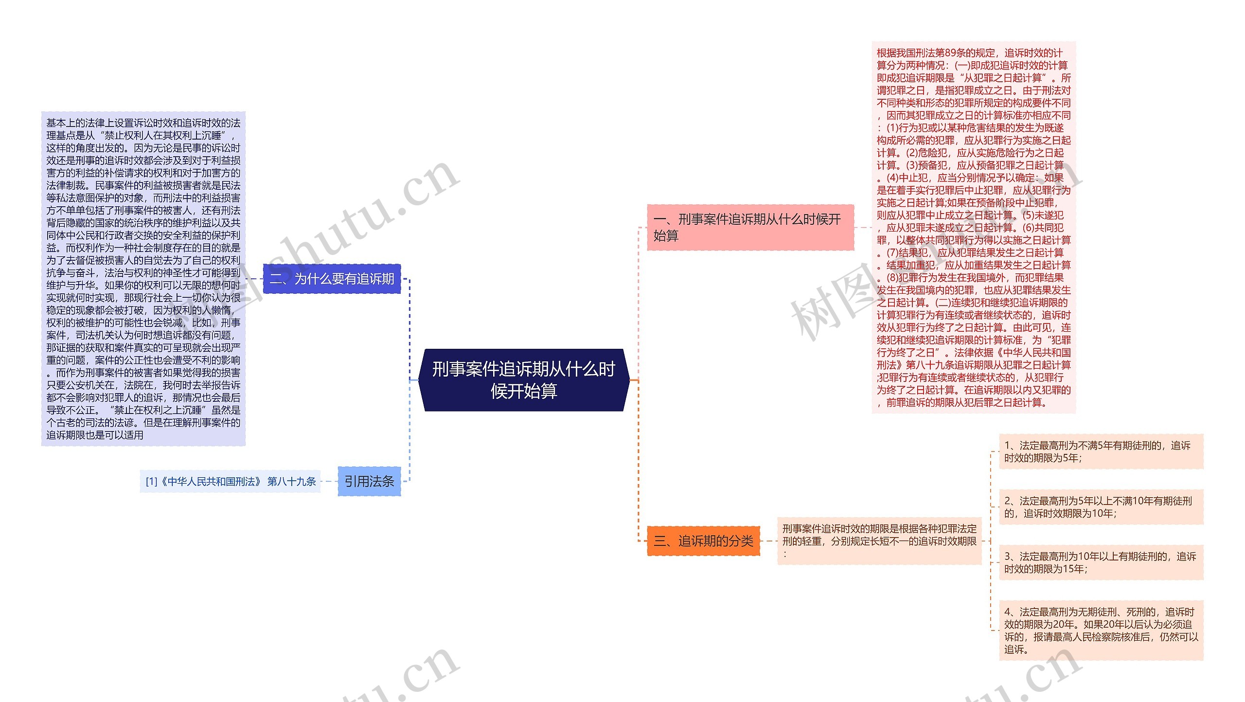 刑事案件追诉期从什么时候开始算思维导图