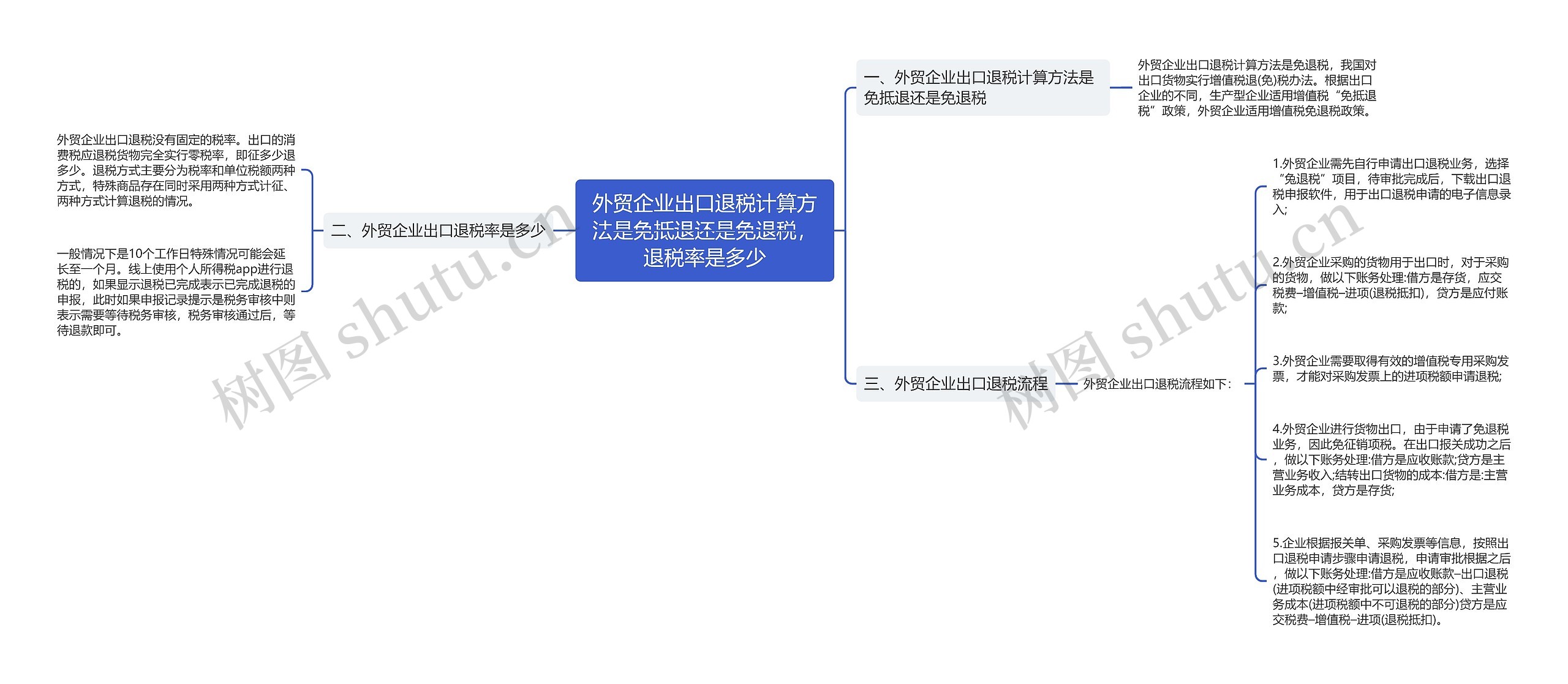 外贸企业出口退税计算方法是免抵退还是免退税，退税率是多少思维导图