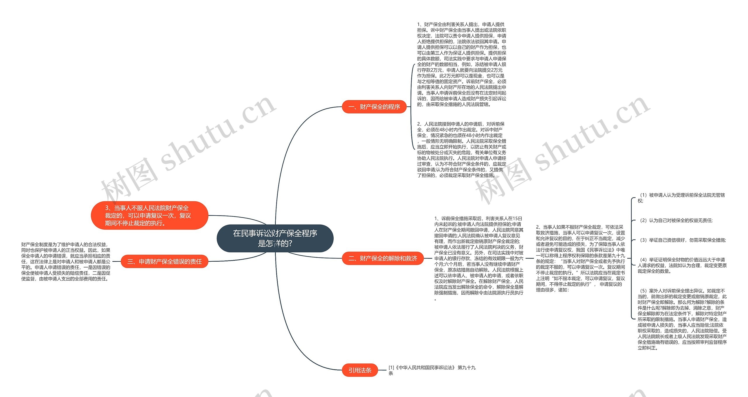 在民事诉讼财产保全程序是怎样的?思维导图