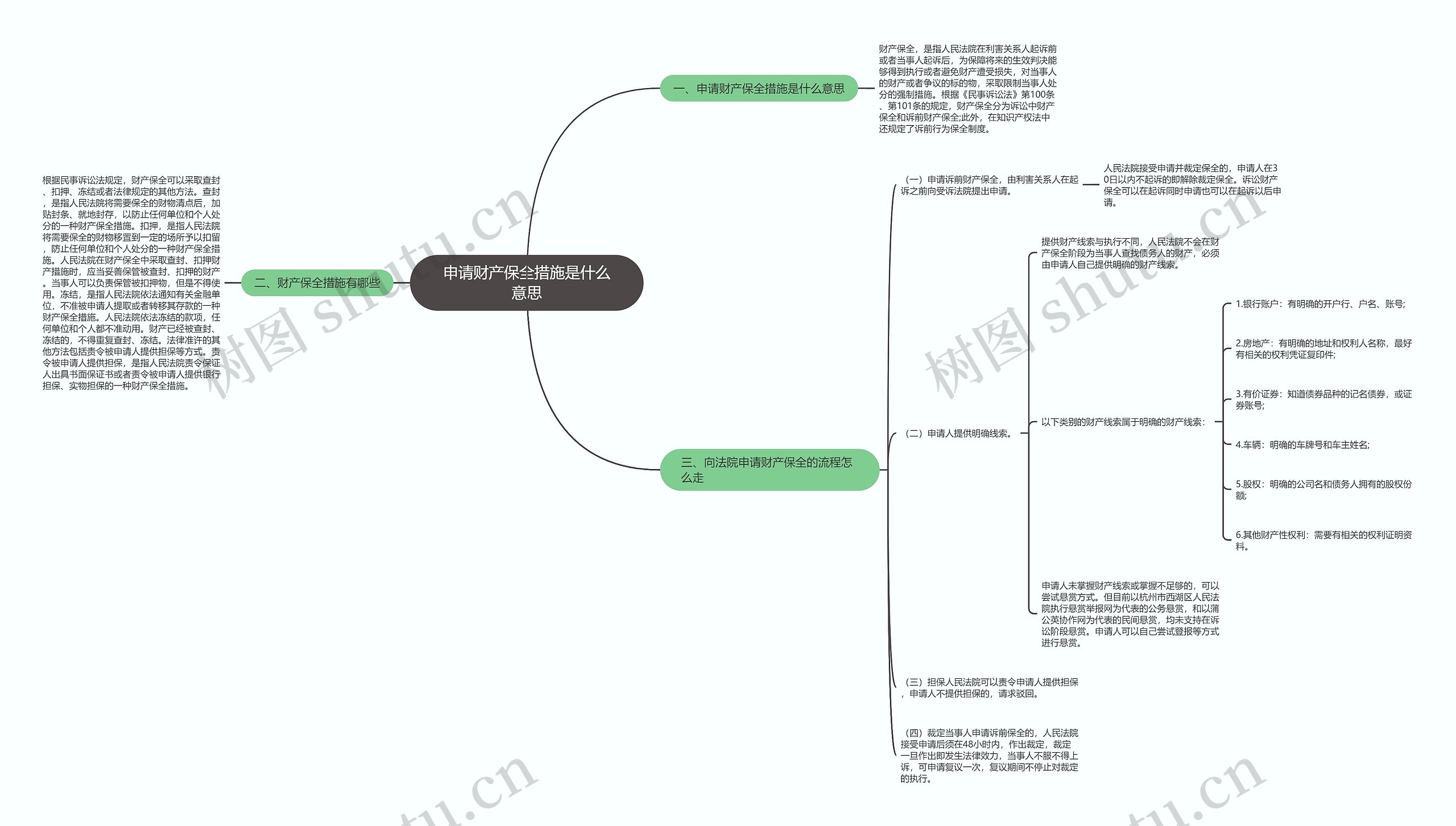 申请财产保全措施是什么意思思维导图