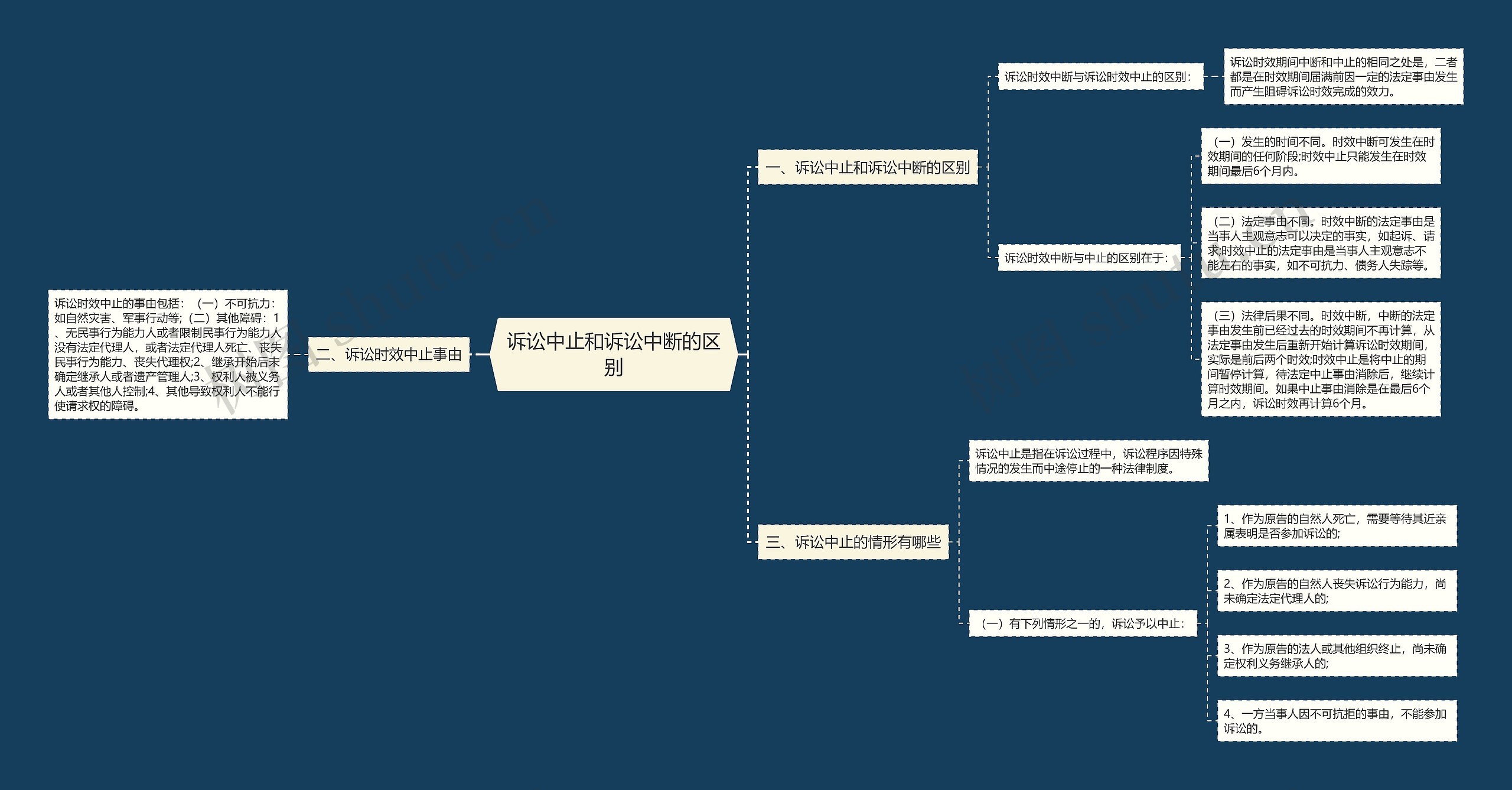 诉讼中止和诉讼中断的区别思维导图