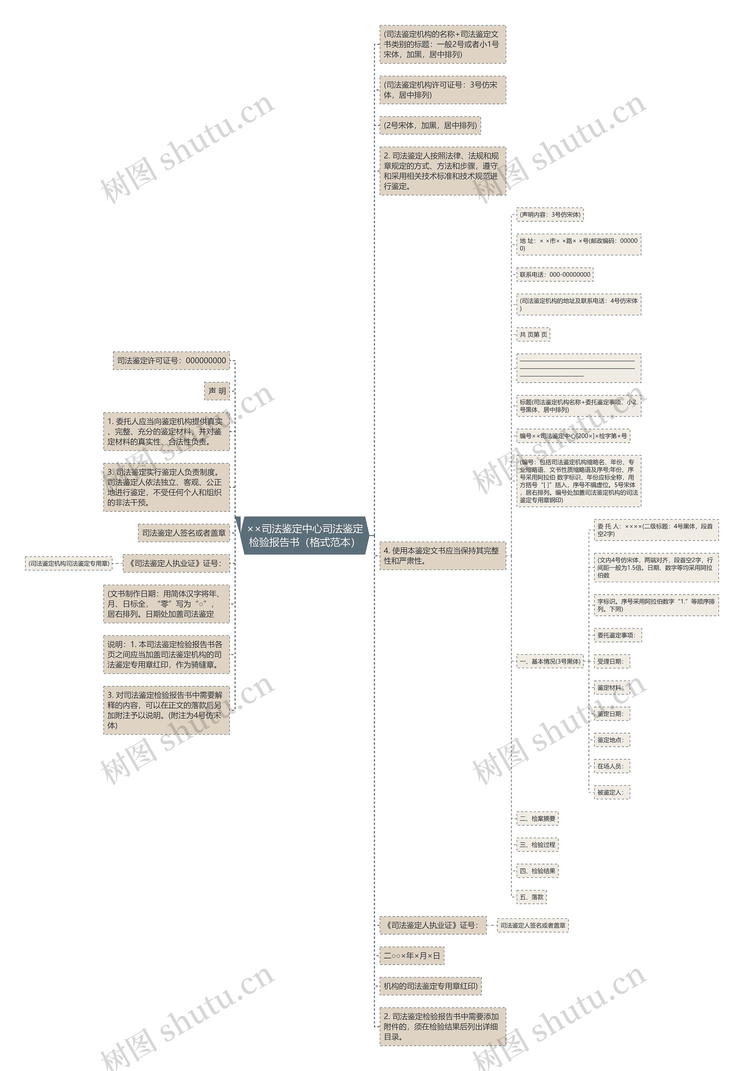 ××司法鉴定中心司法鉴定检验报告书（格式范本）思维导图