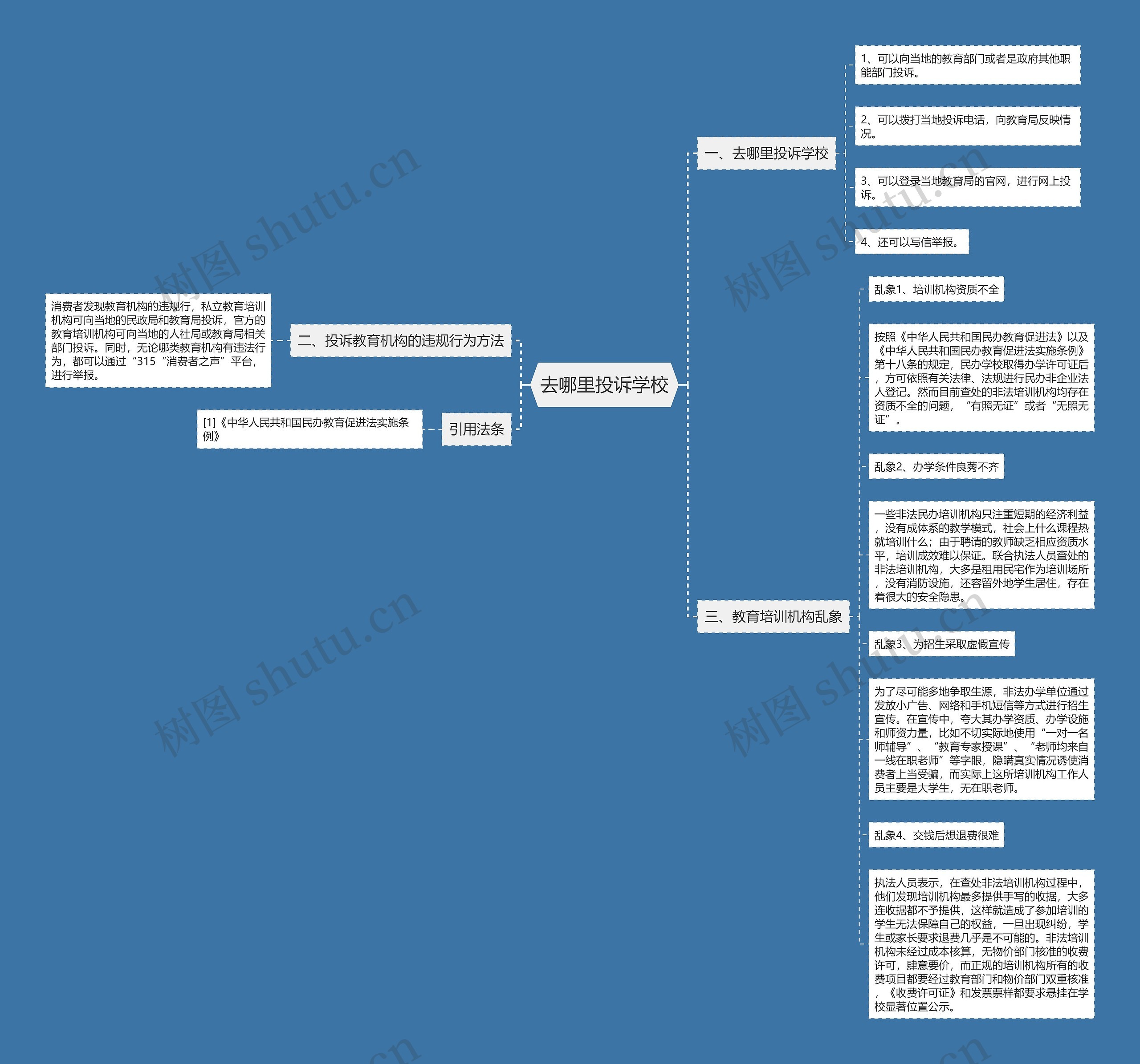 去哪里投诉学校思维导图