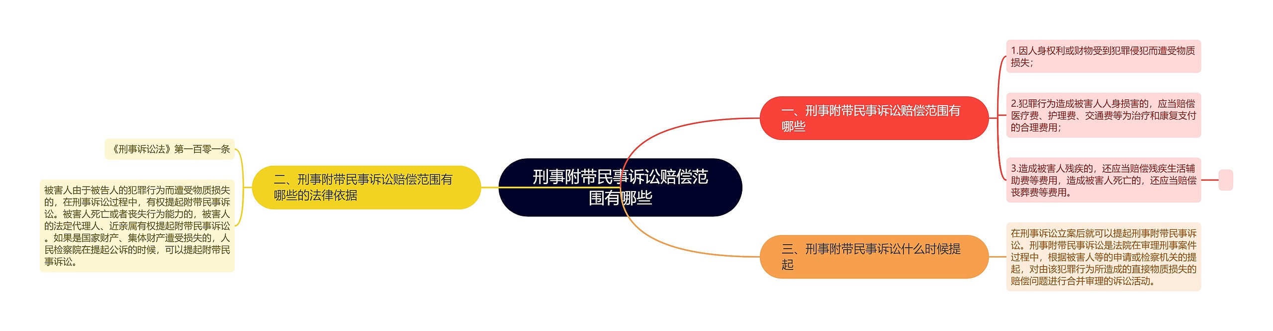 刑事附带民事诉讼赔偿范围有哪些