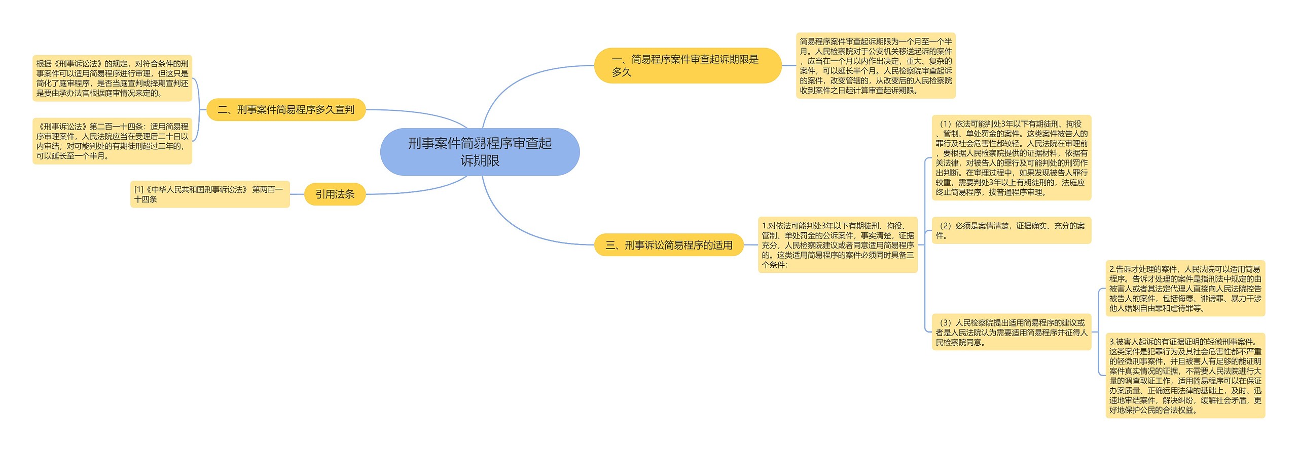 刑事案件简易程序审查起诉期限思维导图