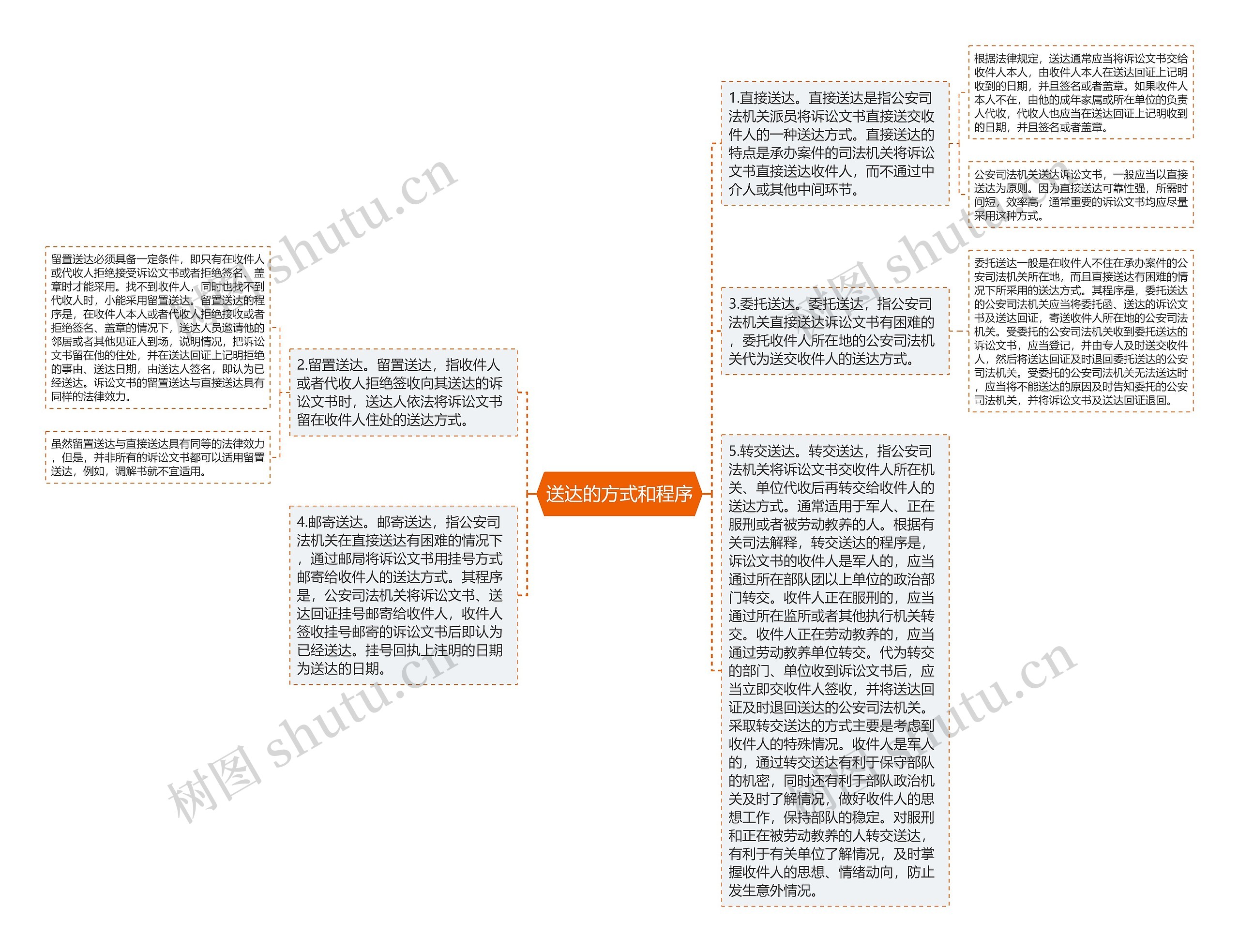 送达的方式和程序