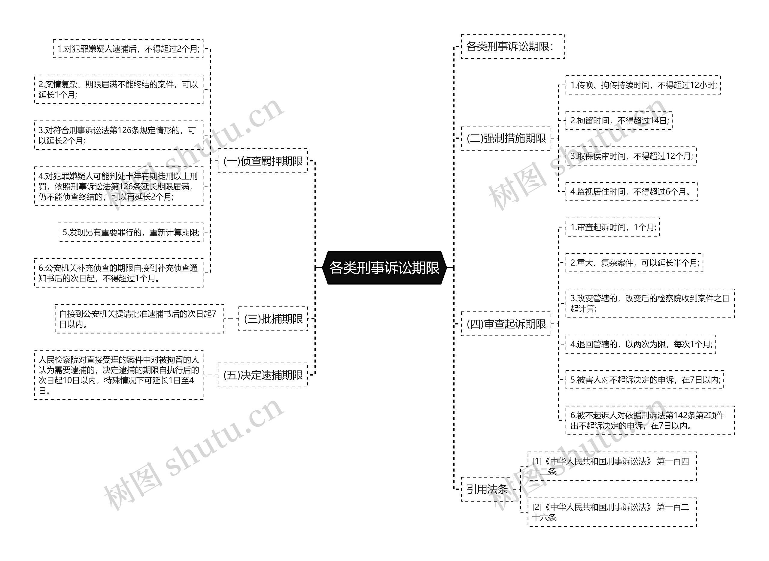 各类刑事诉讼期限思维导图