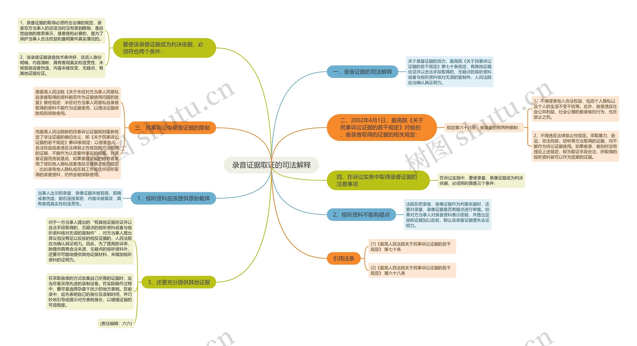 录音证据取证的司法解释思维导图