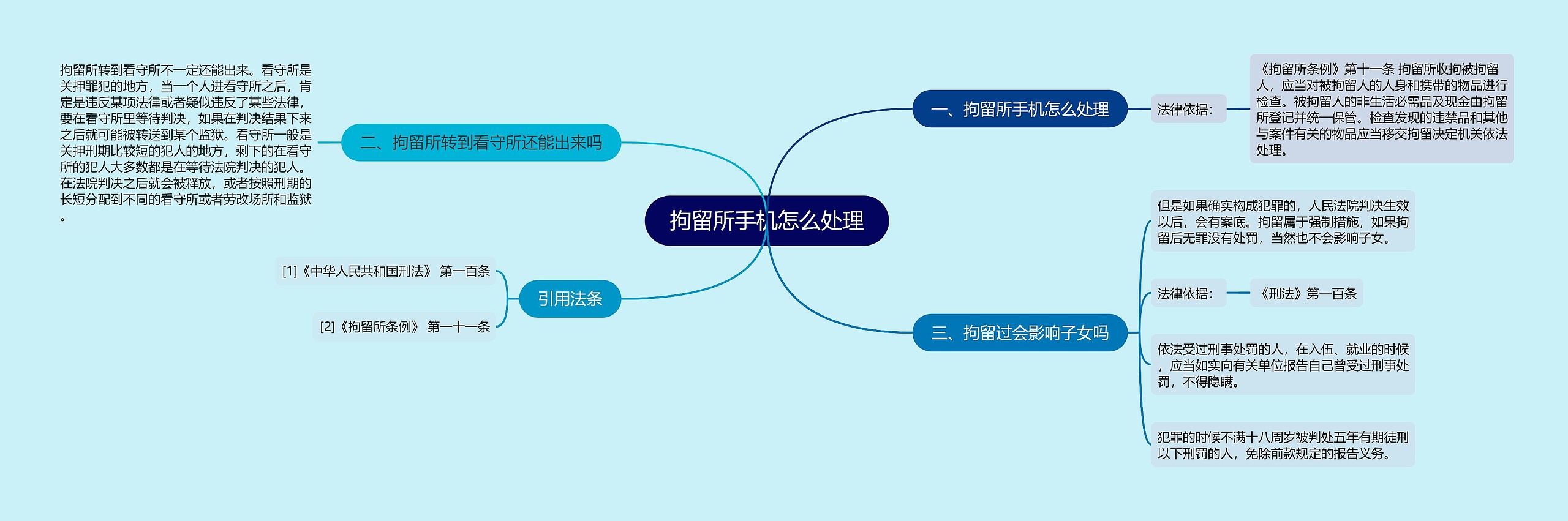 拘留所手机怎么处理思维导图