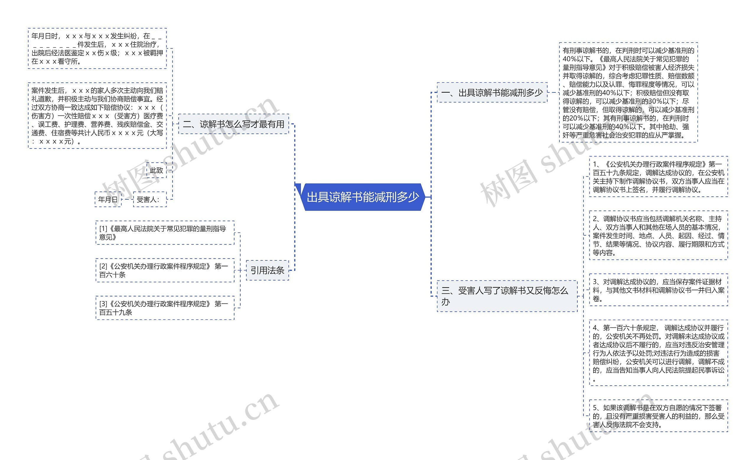 出具谅解书能减刑多少思维导图