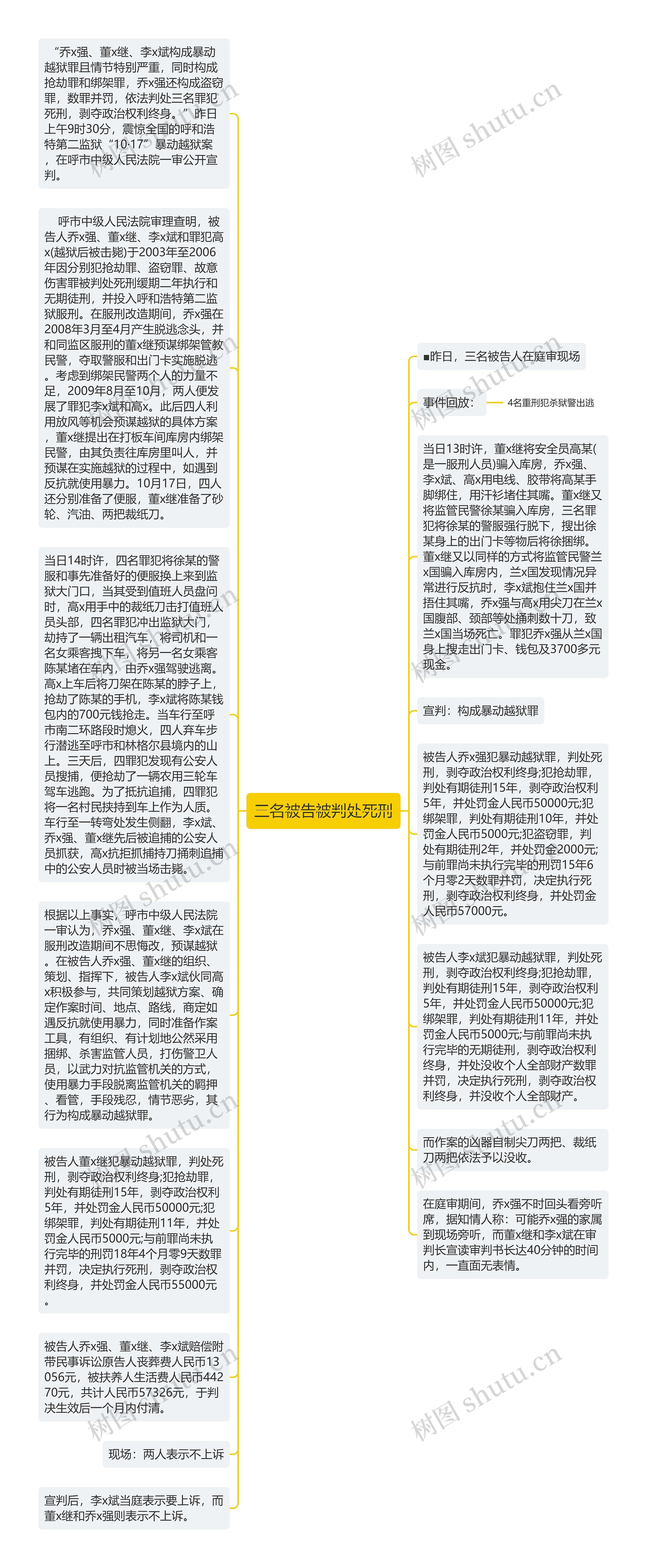 三名被告被判处死刑思维导图高清图 三名被告被判处死刑思维导图