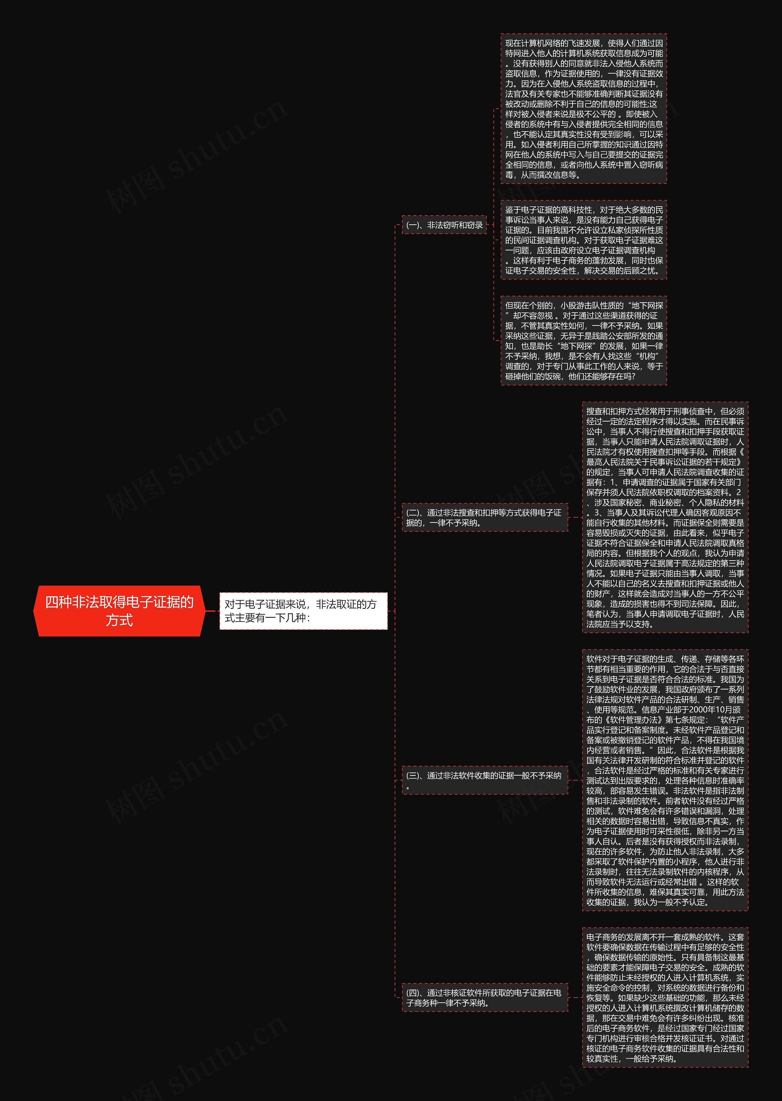 四种非法取得电子证据的方式