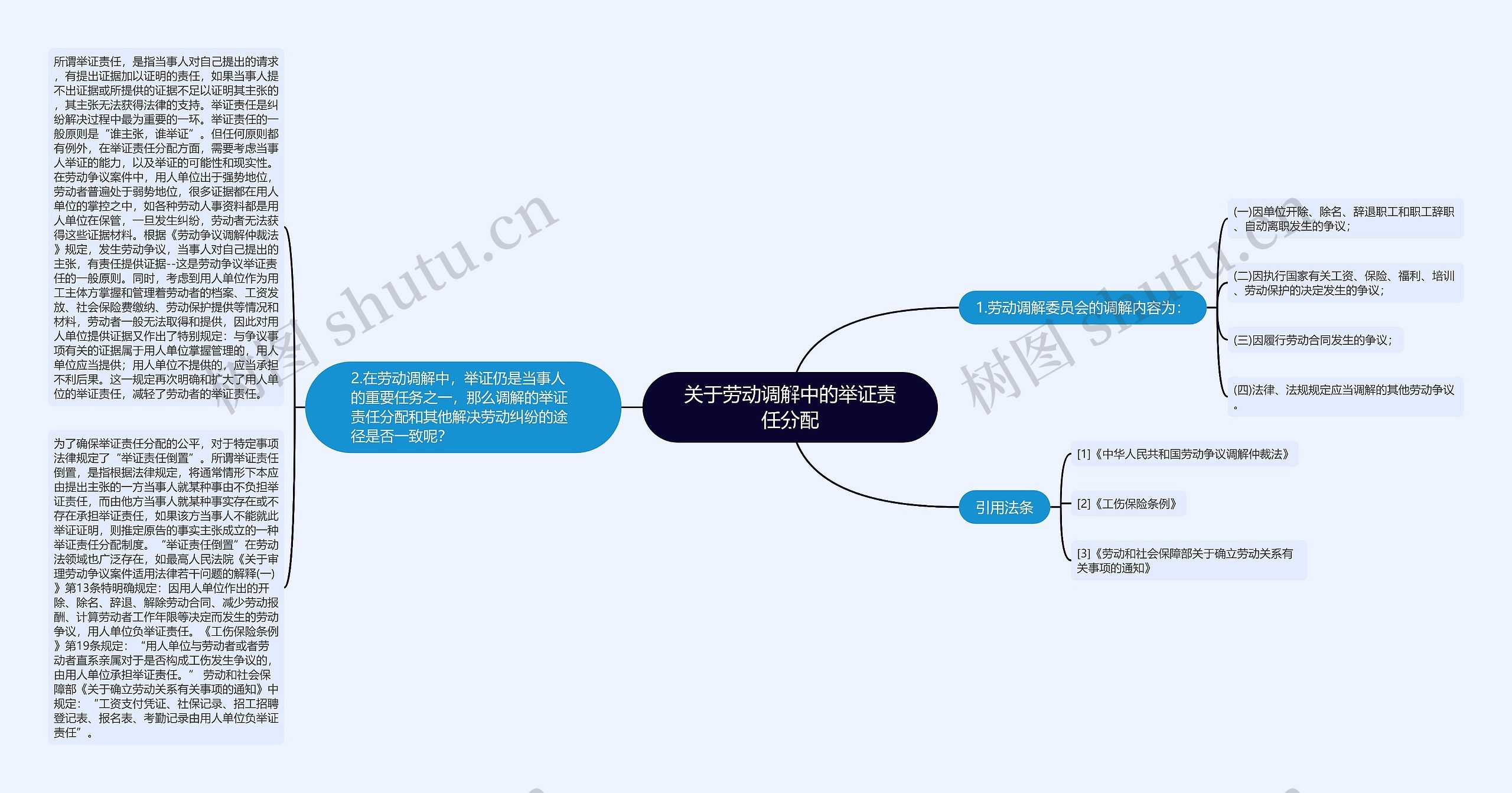 关于劳动调解中的举证责任分配思维导图