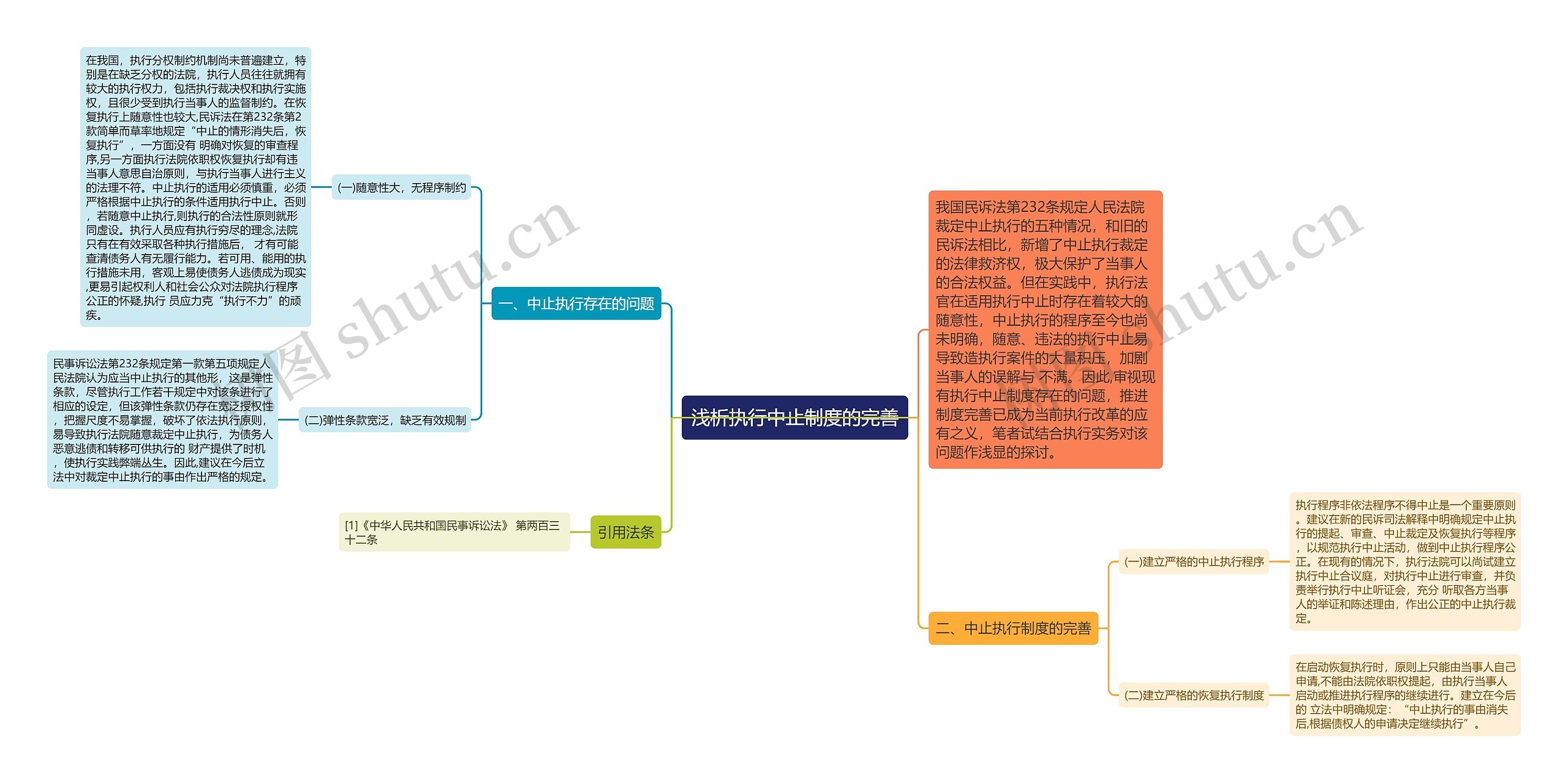 浅析执行中止制度的完善思维导图