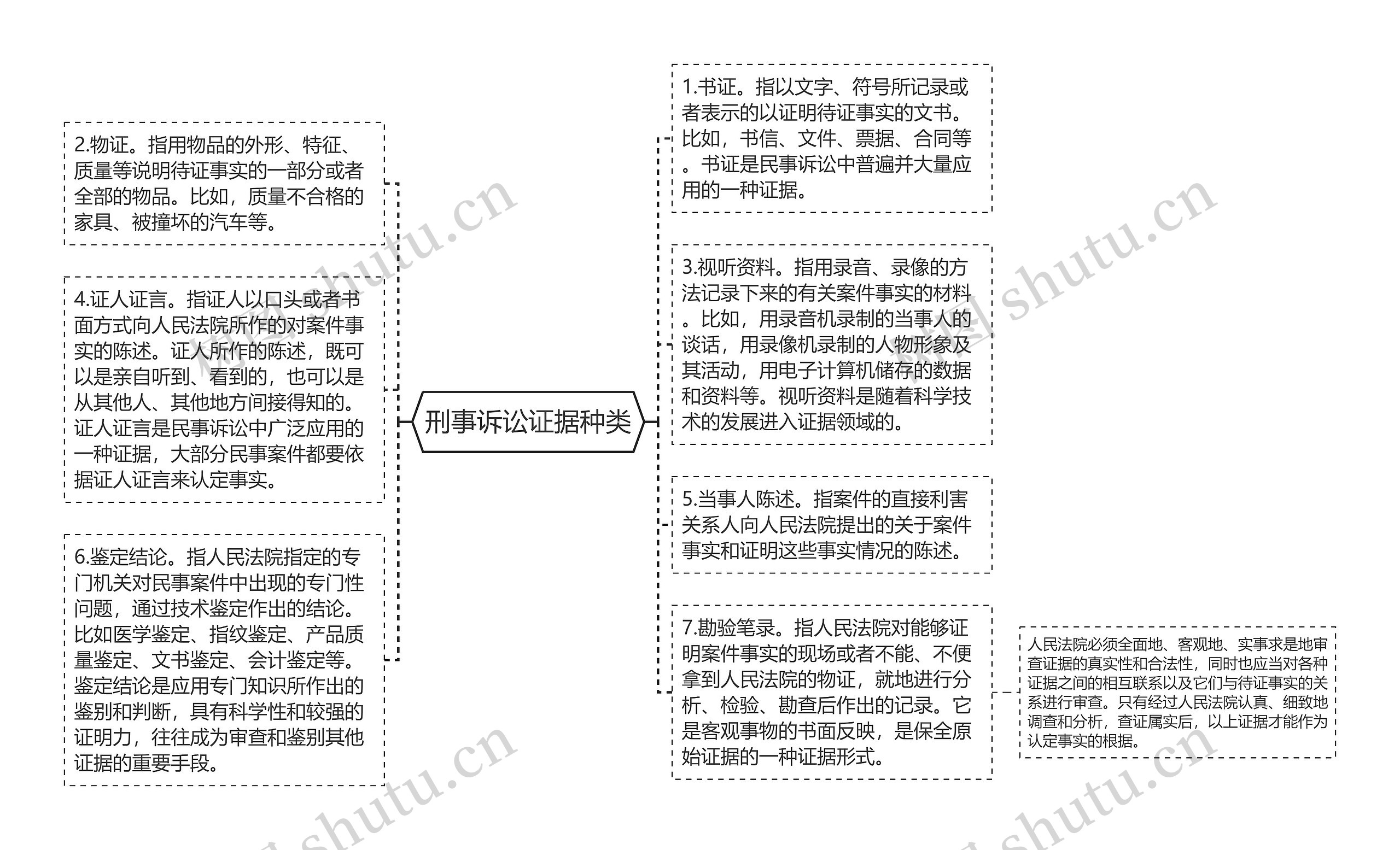 刑事诉讼证据种类