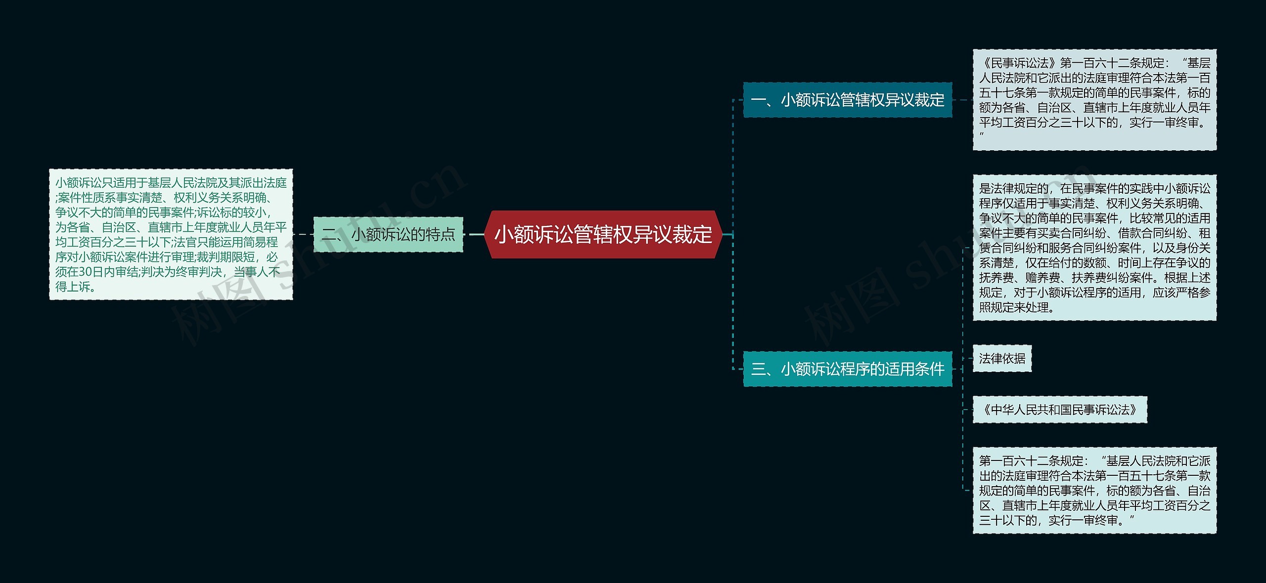 小额诉讼管辖权异议裁定思维导图