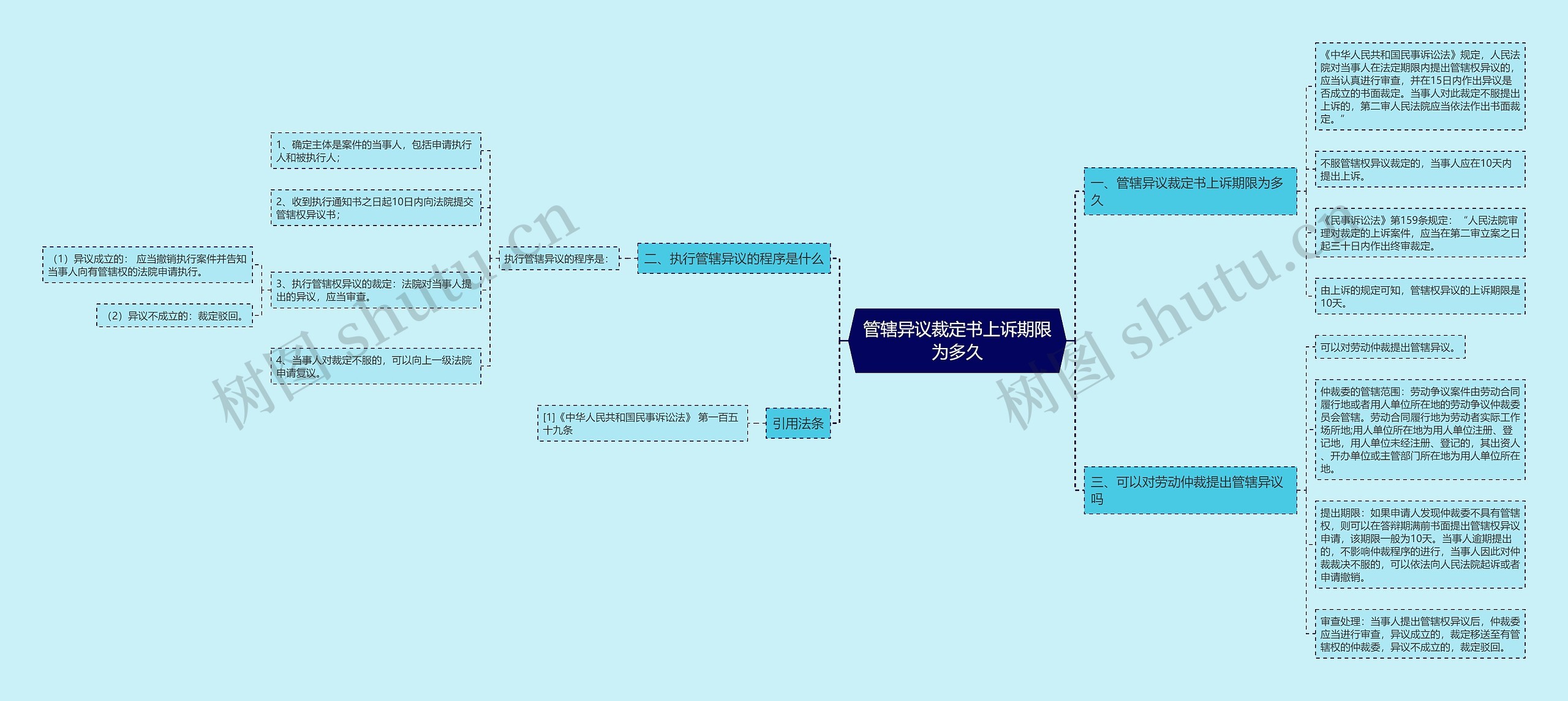 管辖异议裁定书上诉期限为多久思维导图