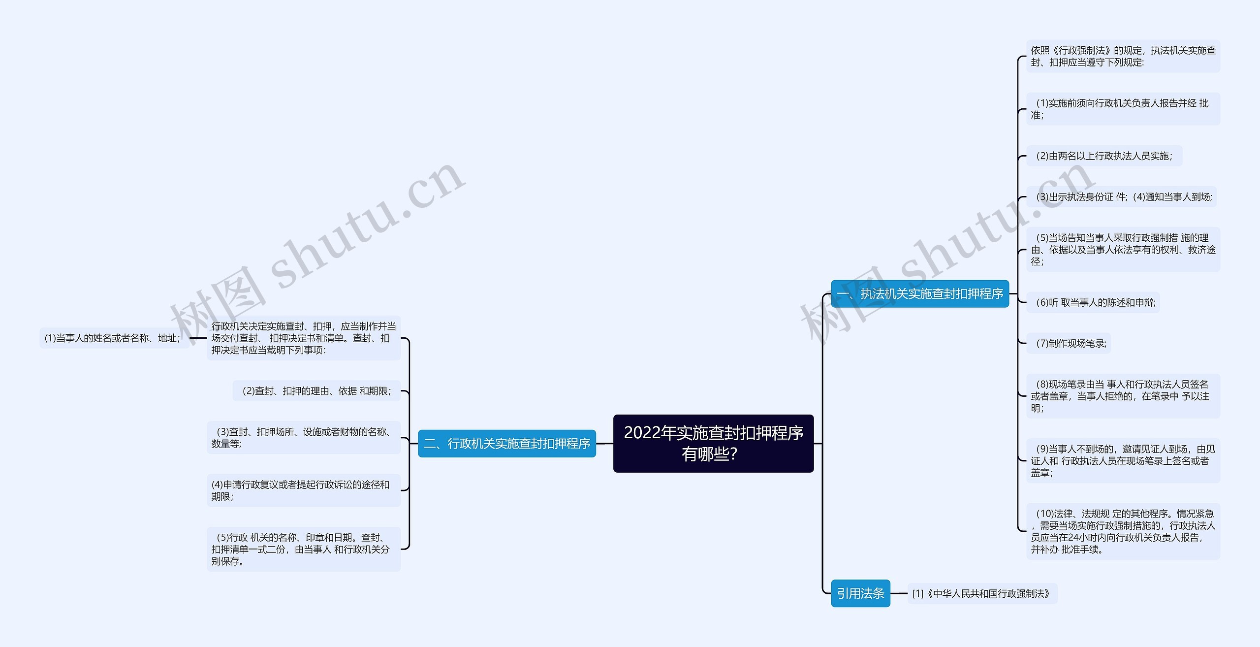 2022年实施查封扣押程序有哪些？思维导图