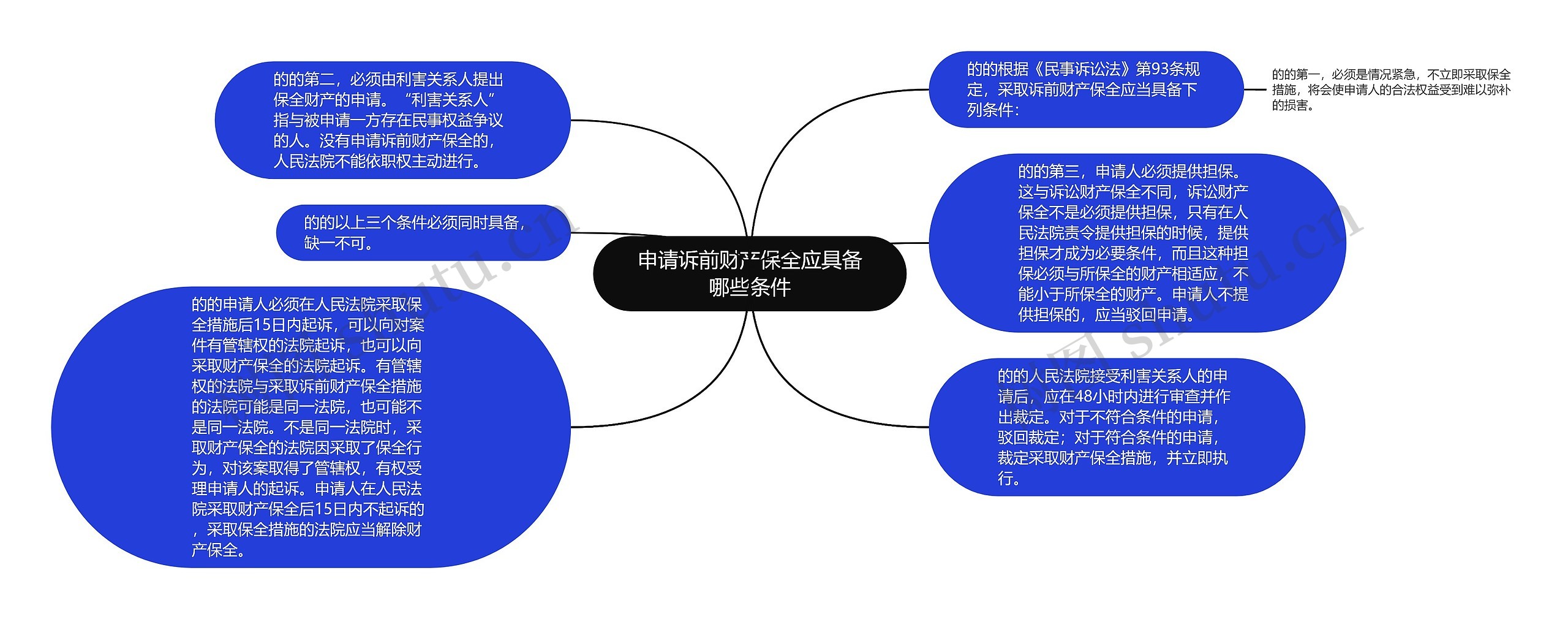 申请诉前财产保全应具备哪些条件思维导图