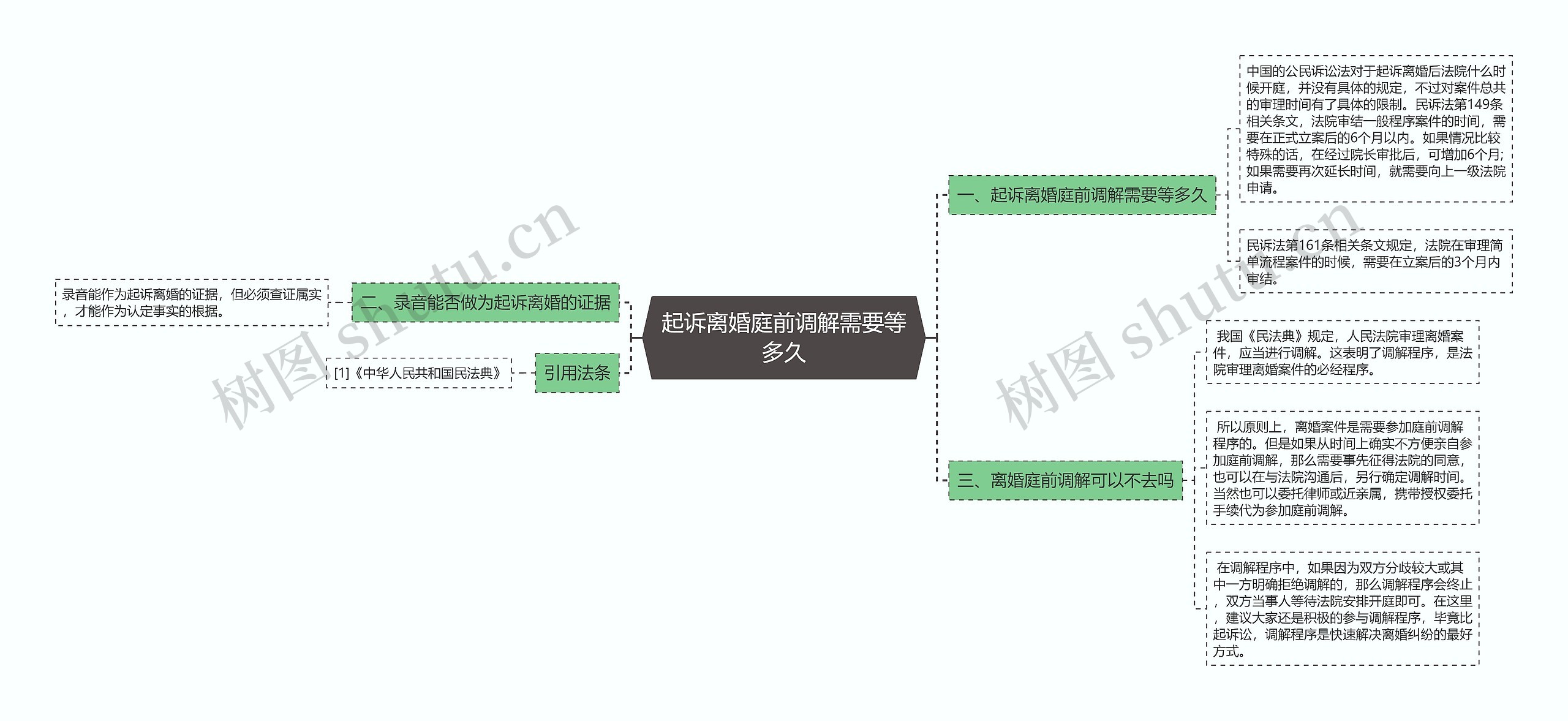 起诉离婚庭前调解需要等多久思维导图