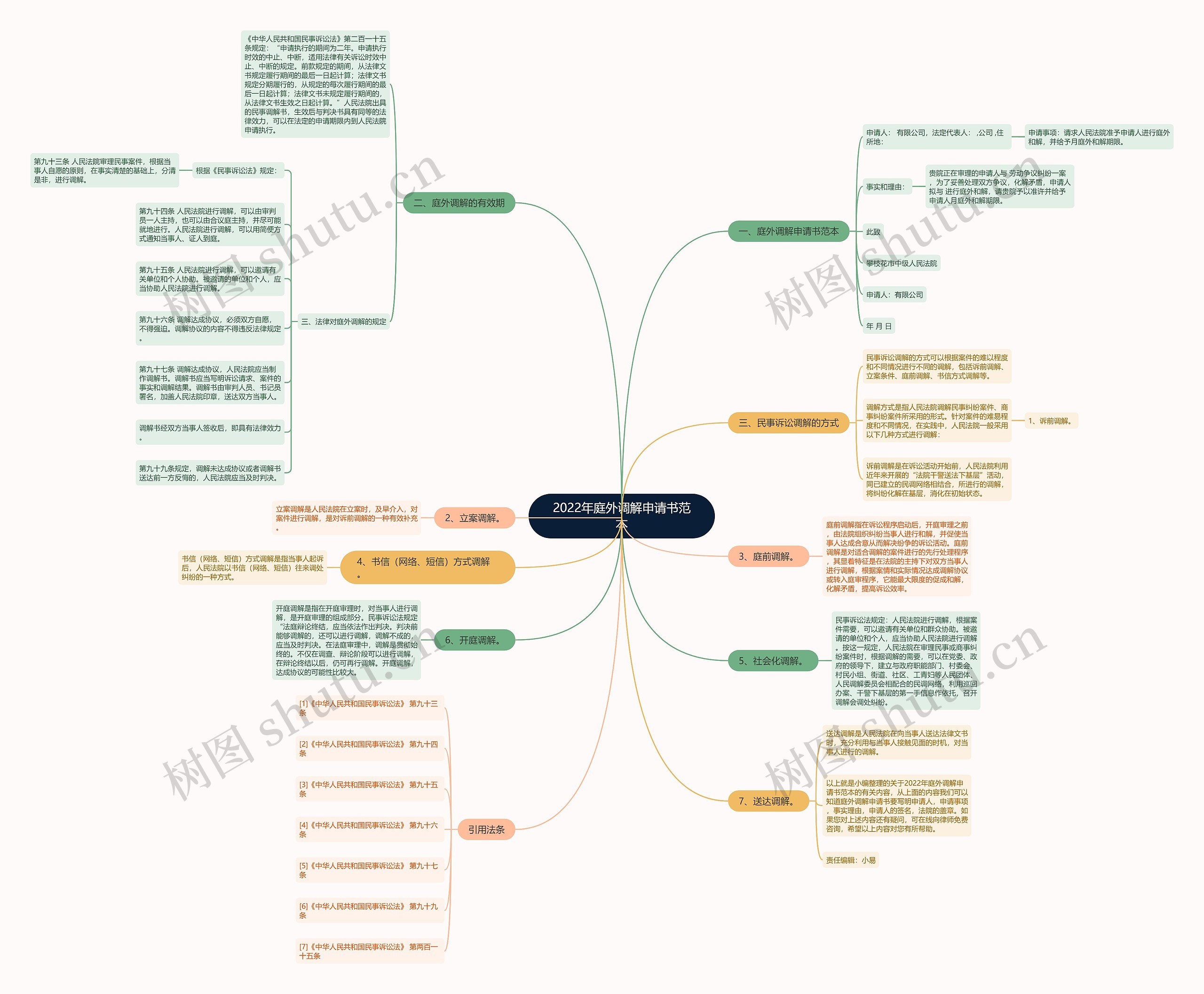 2022年庭外调解申请书范本思维导图