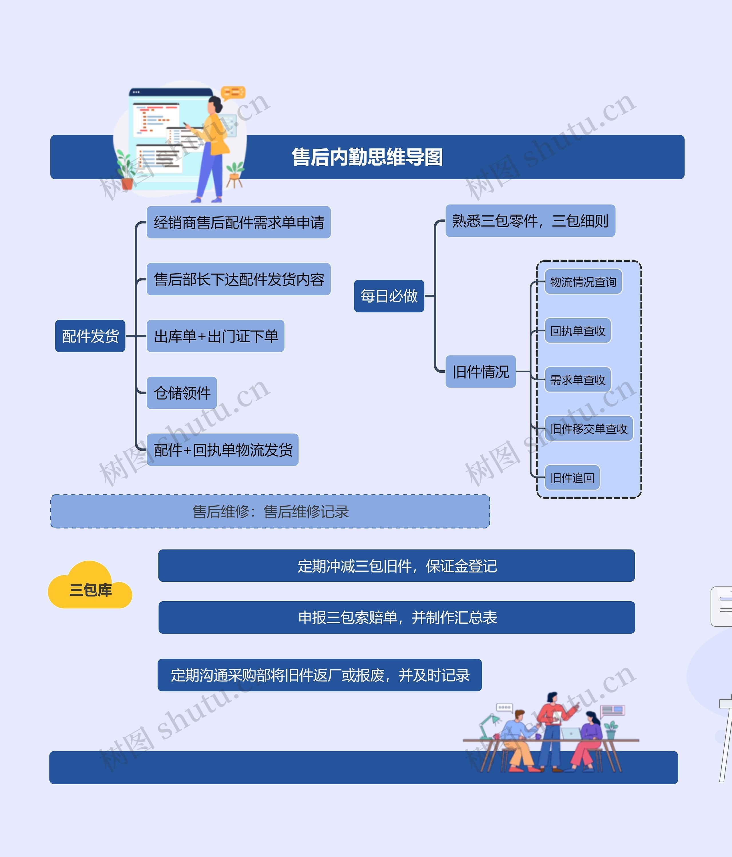 售后内勤思维导图