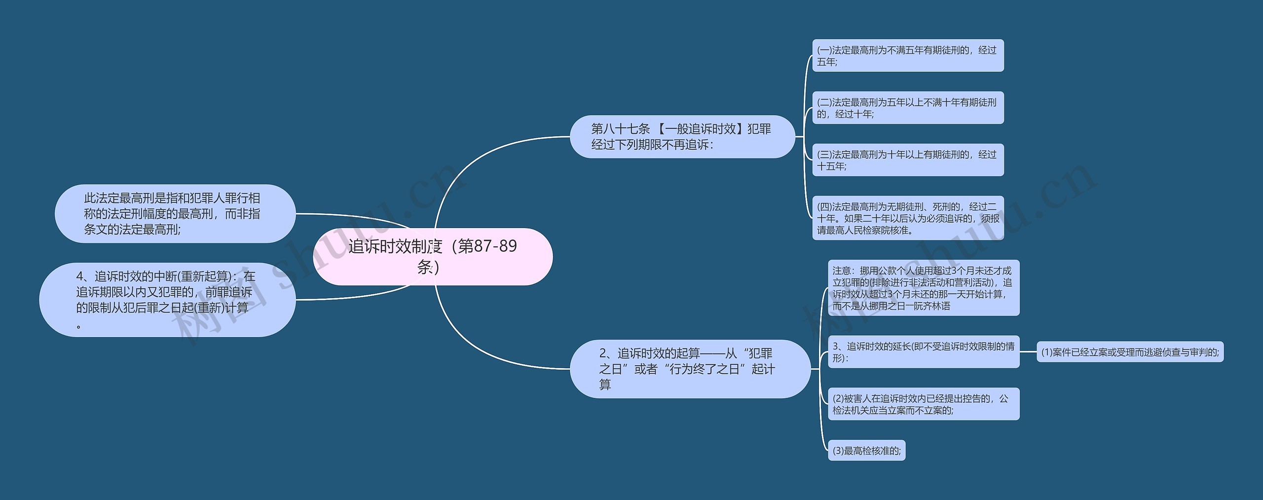 追诉时效制度（第87-89条）