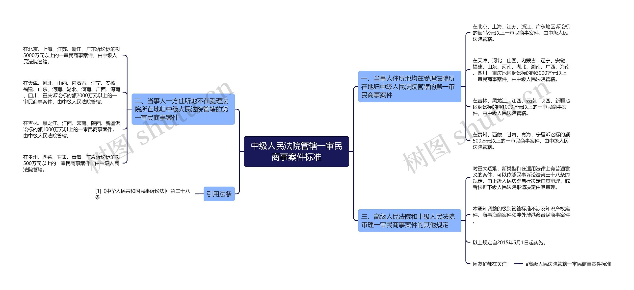 中级人民法院管辖一审民商事案件标准