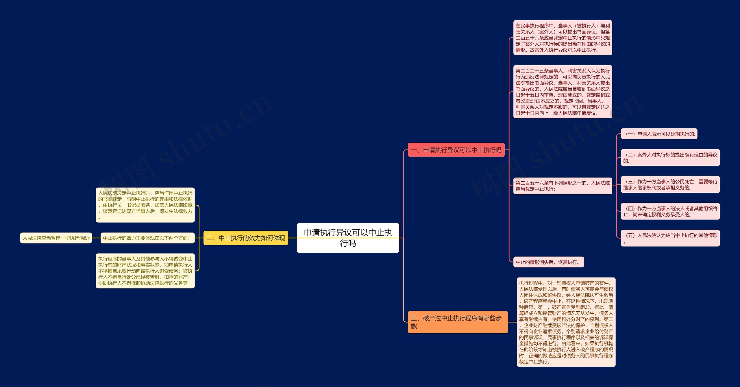 申请执行异议可以中止执行吗思维导图