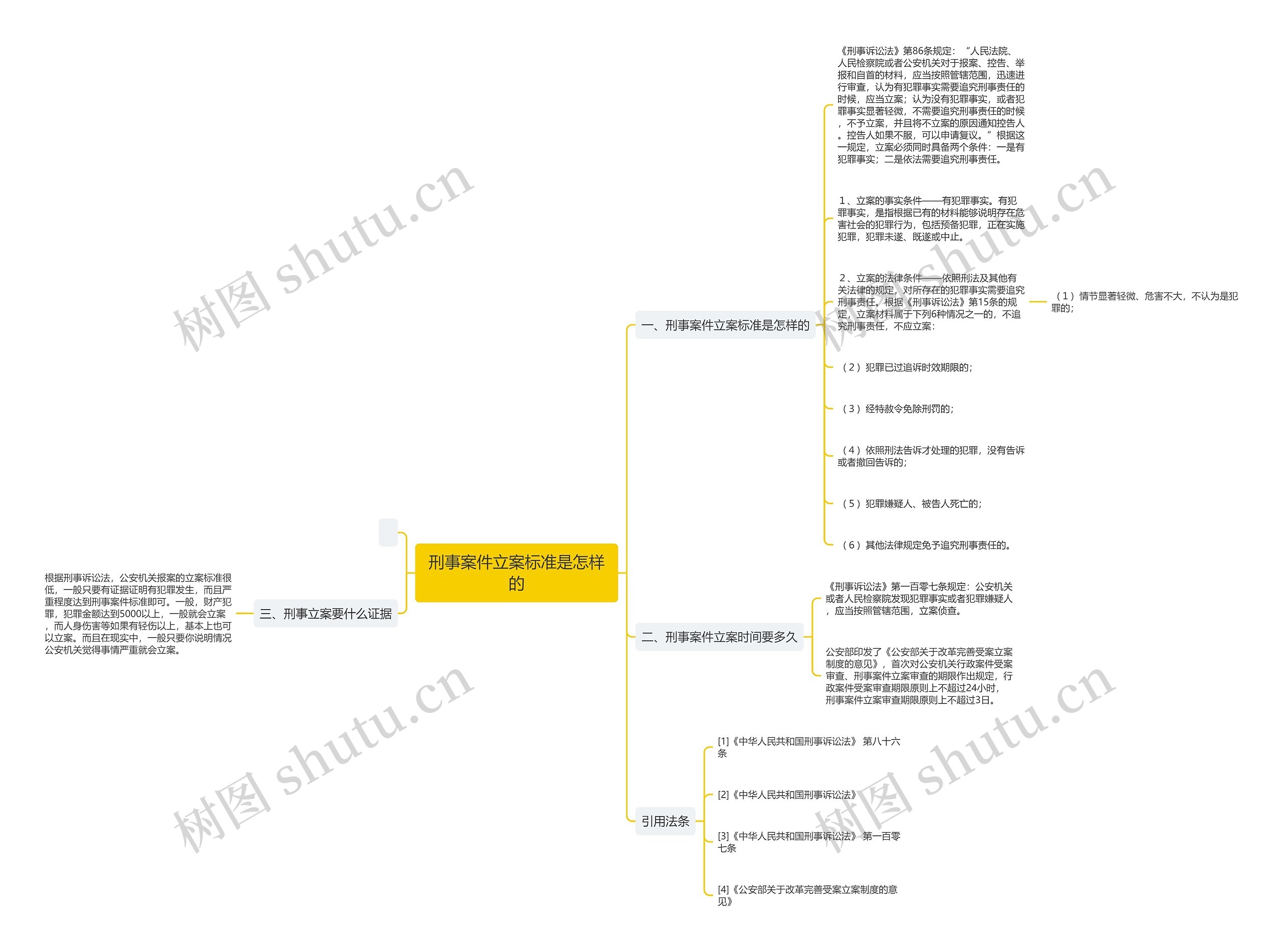 刑事案件立案标准是怎样的思维导图