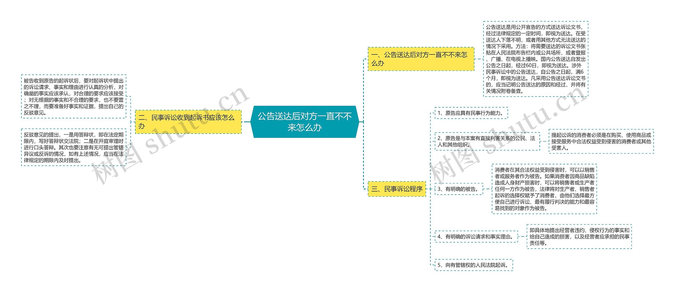 公告送达后对方一直不不来怎么办