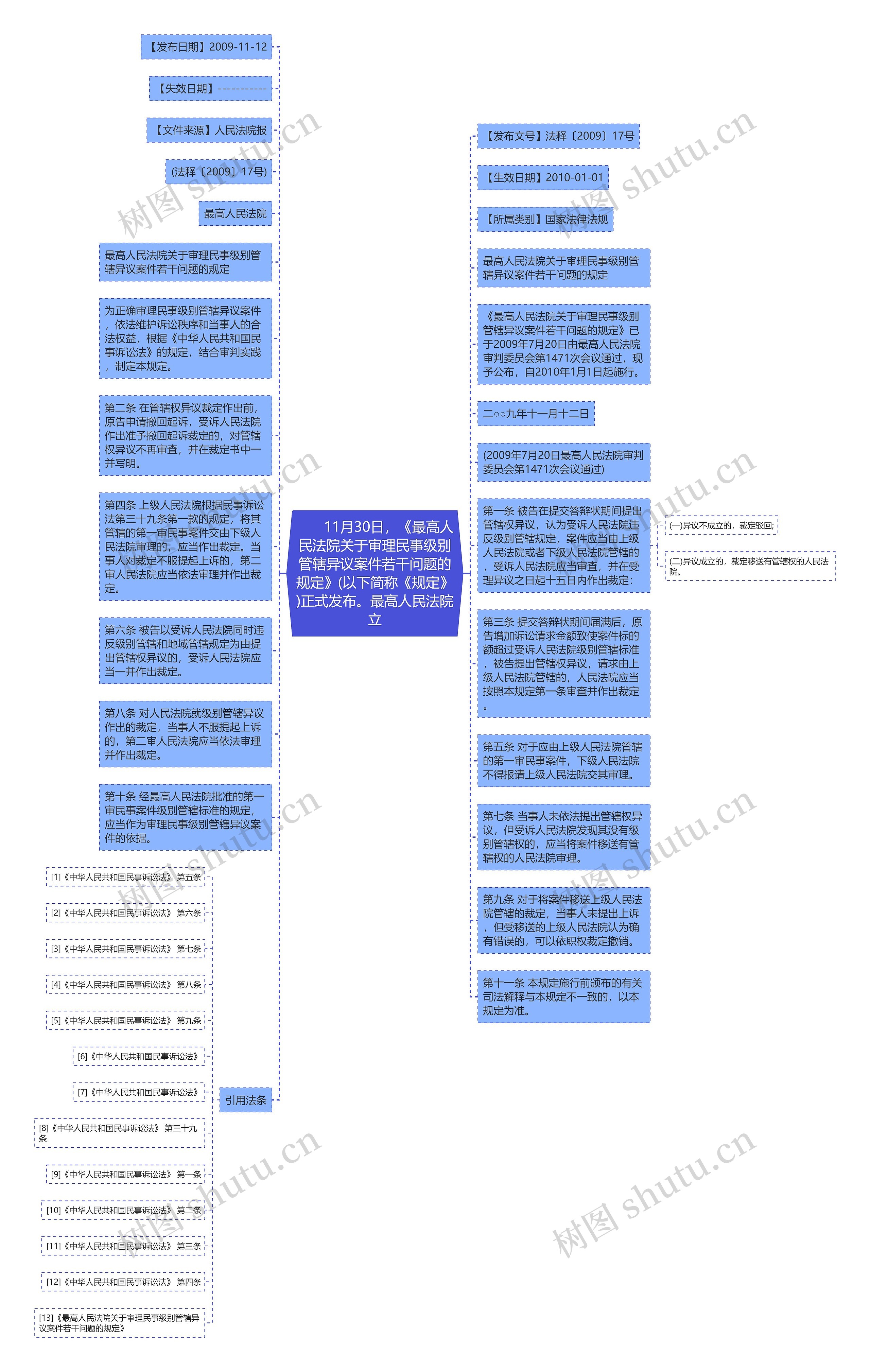 　　11月30日，《最高人民法院关于审理民事级别管辖异议案件若干问题的规定》(以下简称《规定》)正式发布。最高人民法院立思维导图