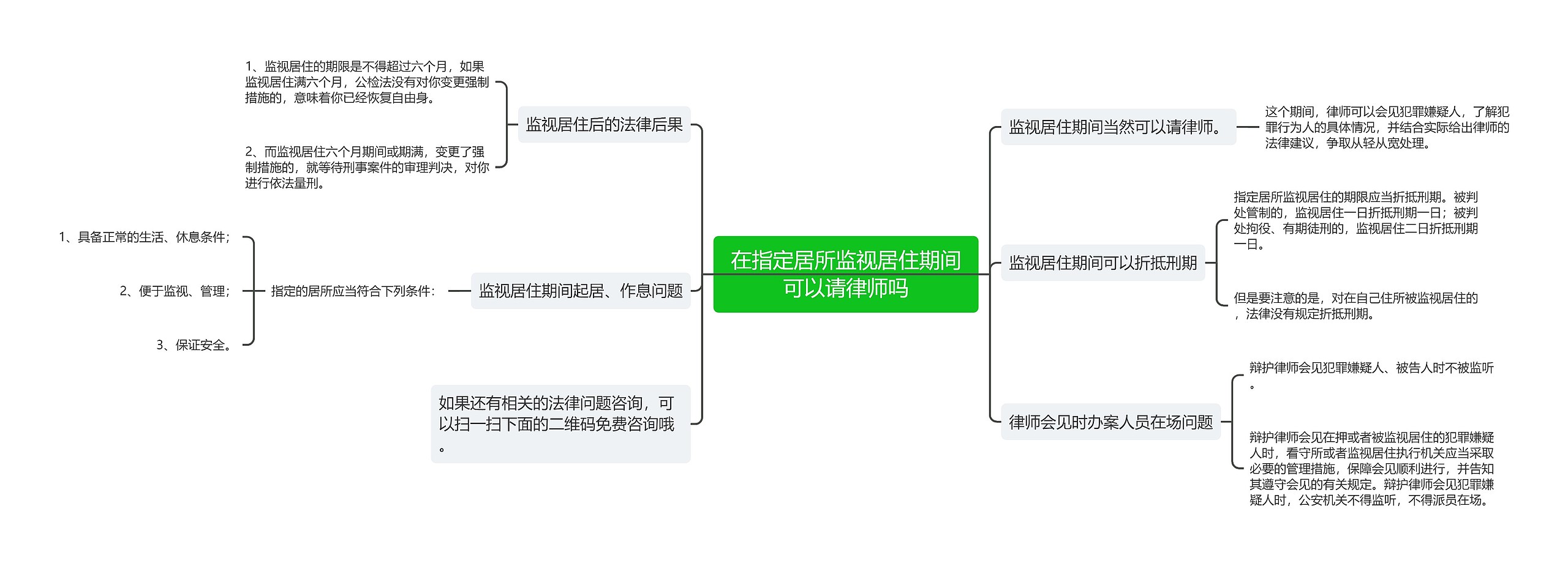 在指定居所监视居住期间可以请律师吗思维导图