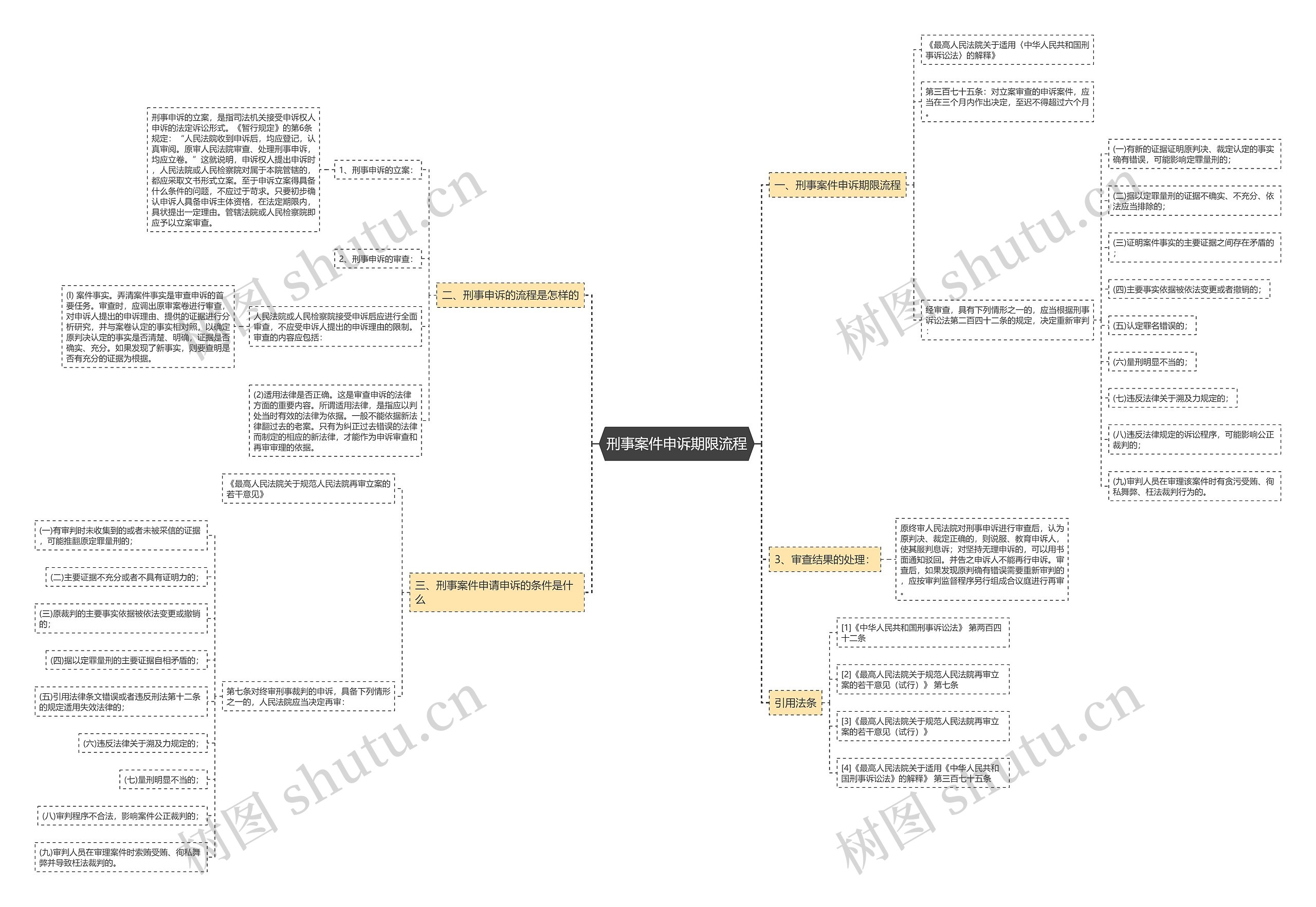 刑事案件申诉期限流程思维导图