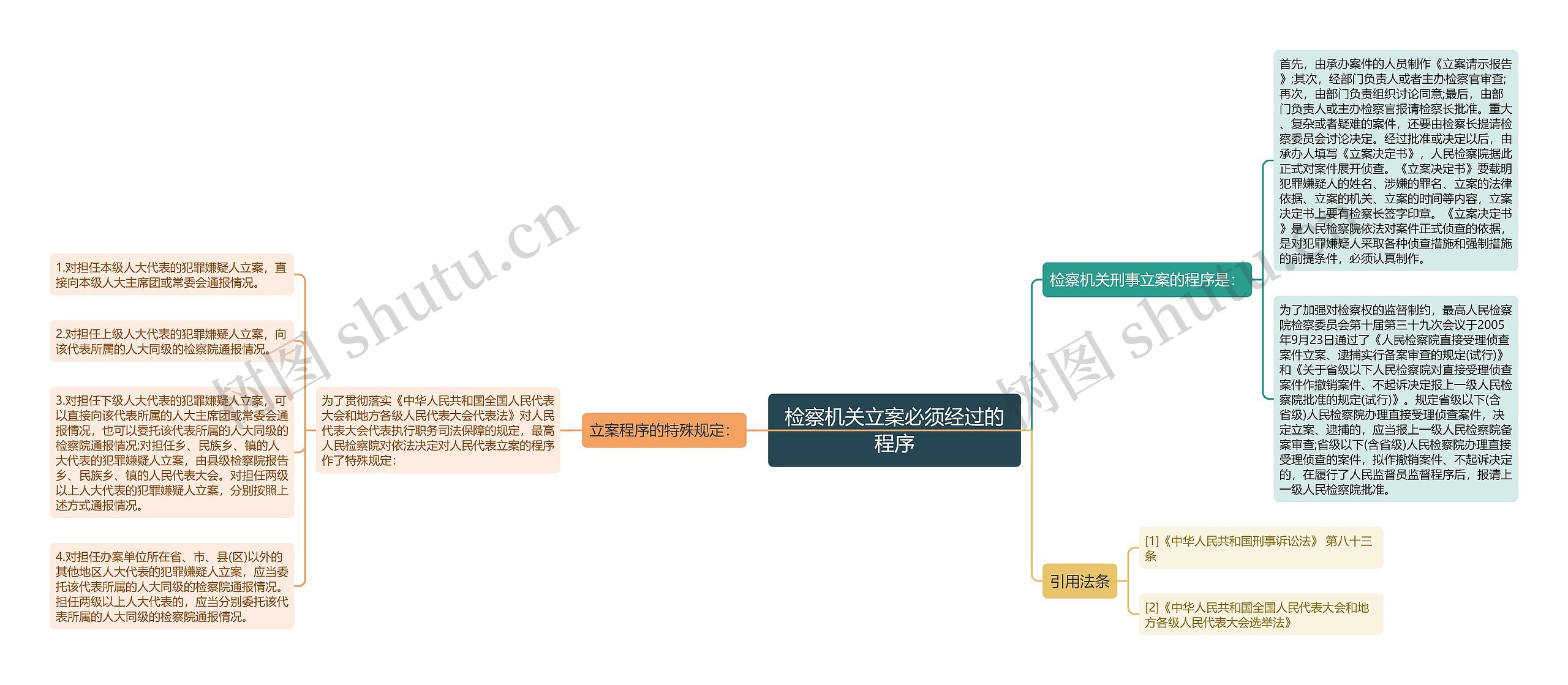 检察机关立案必须经过的程序思维导图