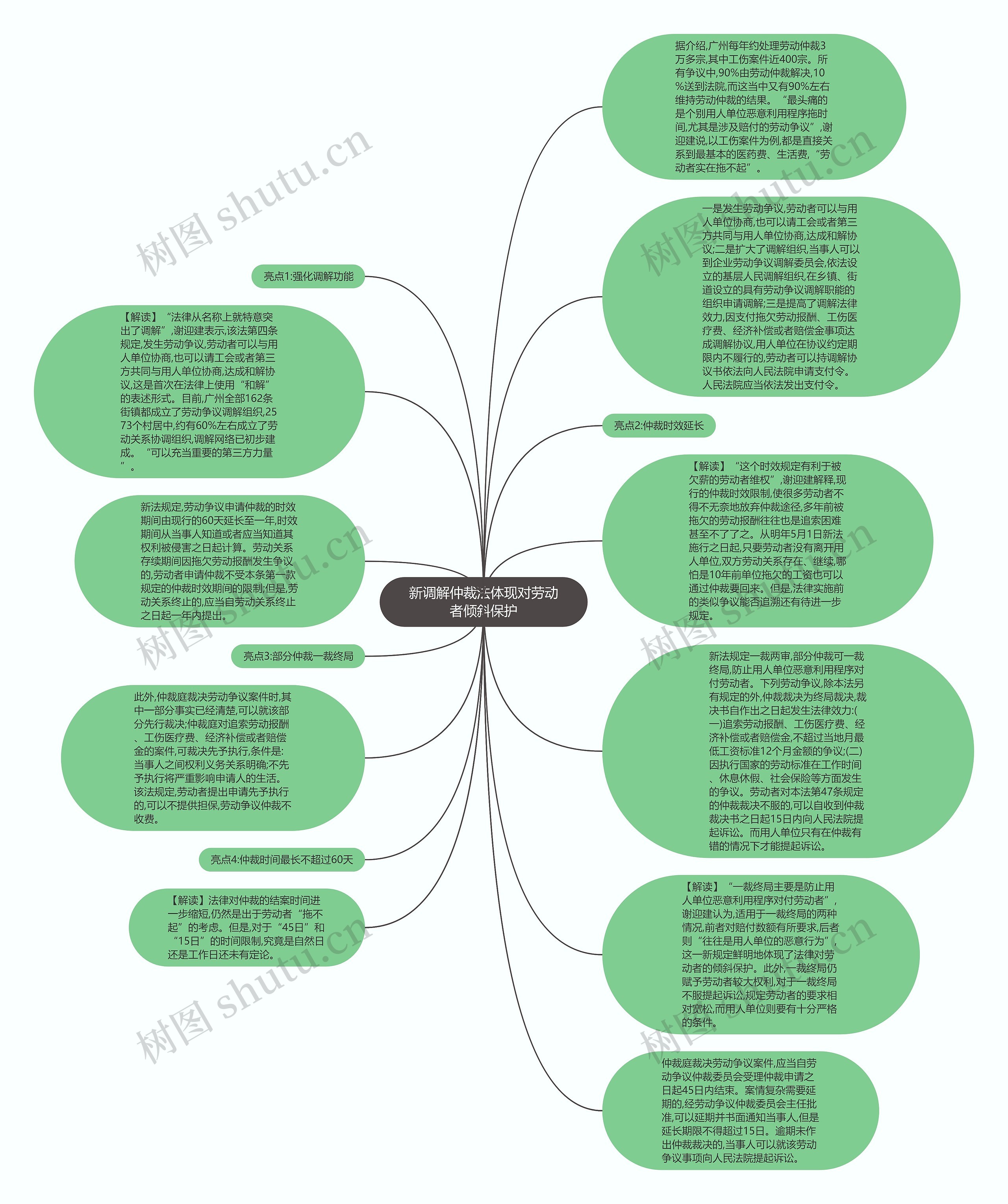 新调解仲裁法体现对劳动者倾斜保护思维导图