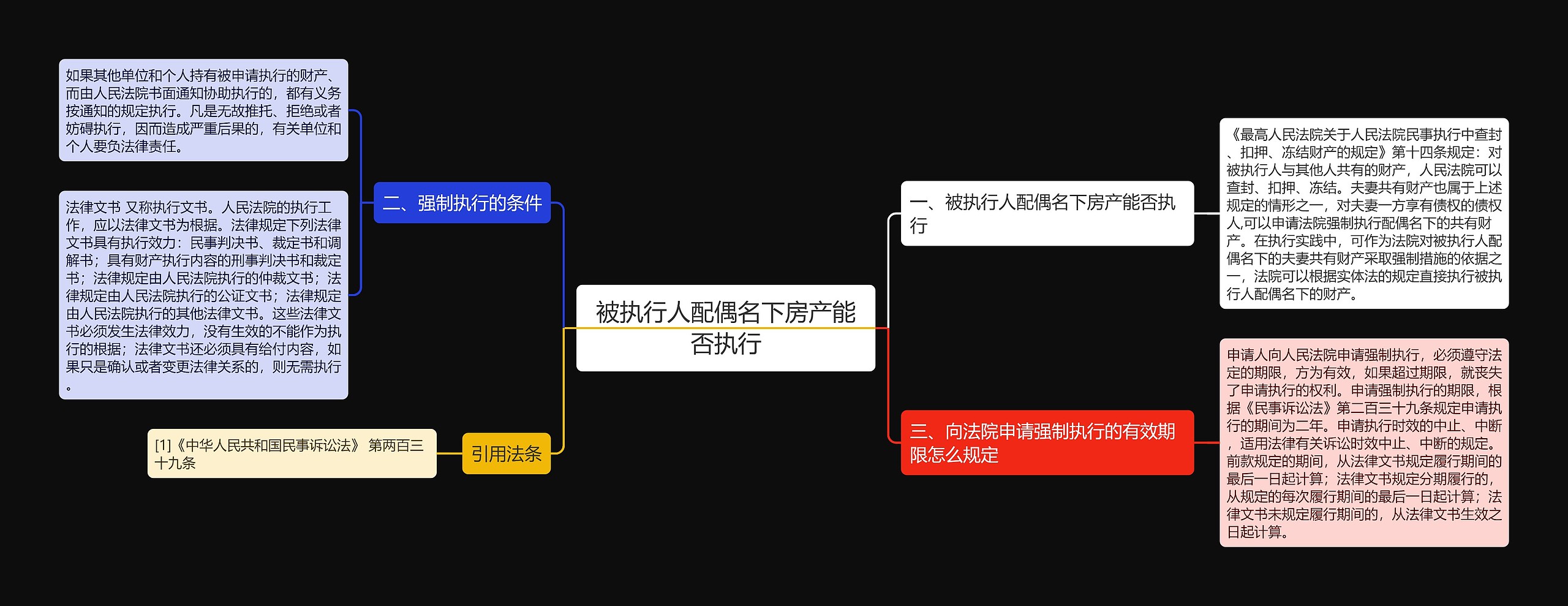 被执行人配偶名下房产能否执行思维导图