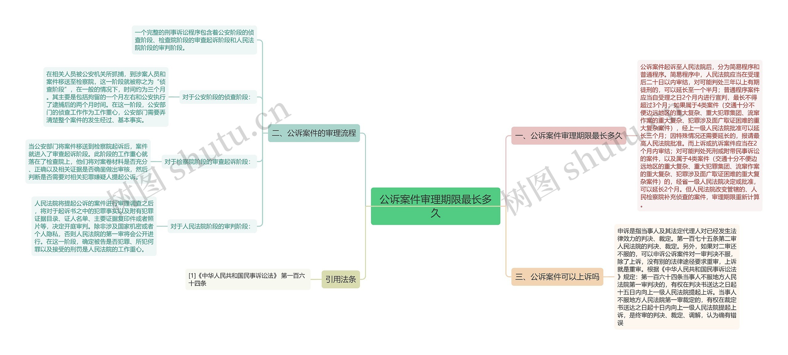 公诉案件审理期限最长多久思维导图