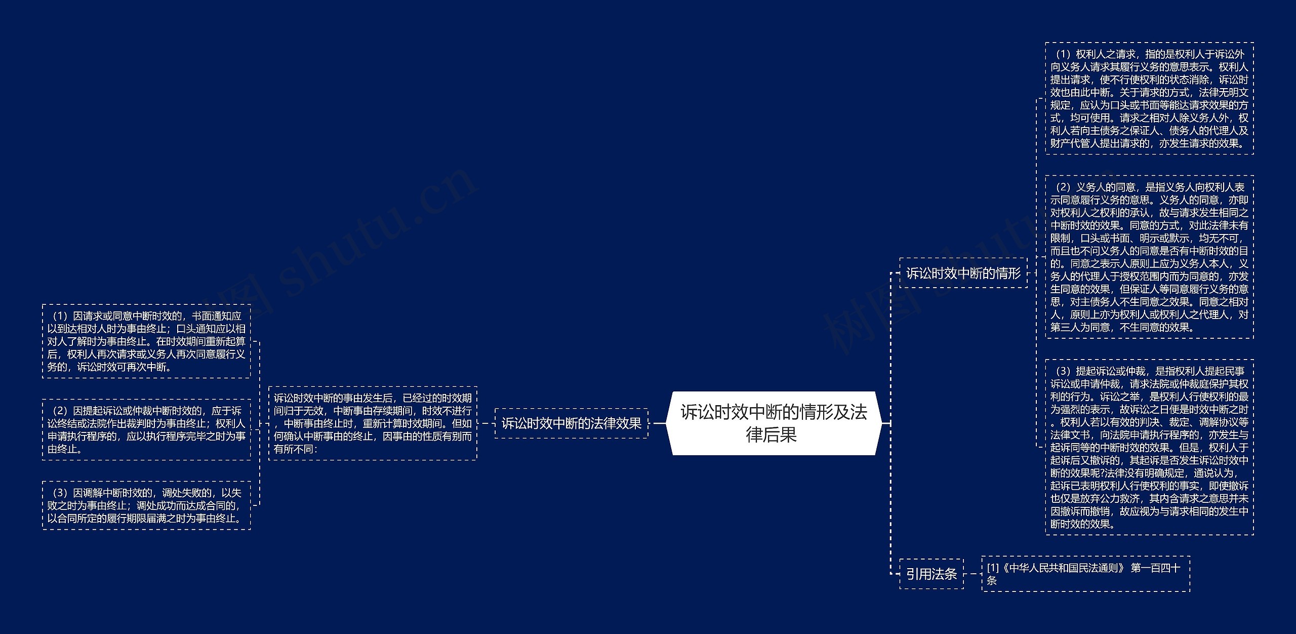 诉讼时效中断的情形及法律后果 思维导图