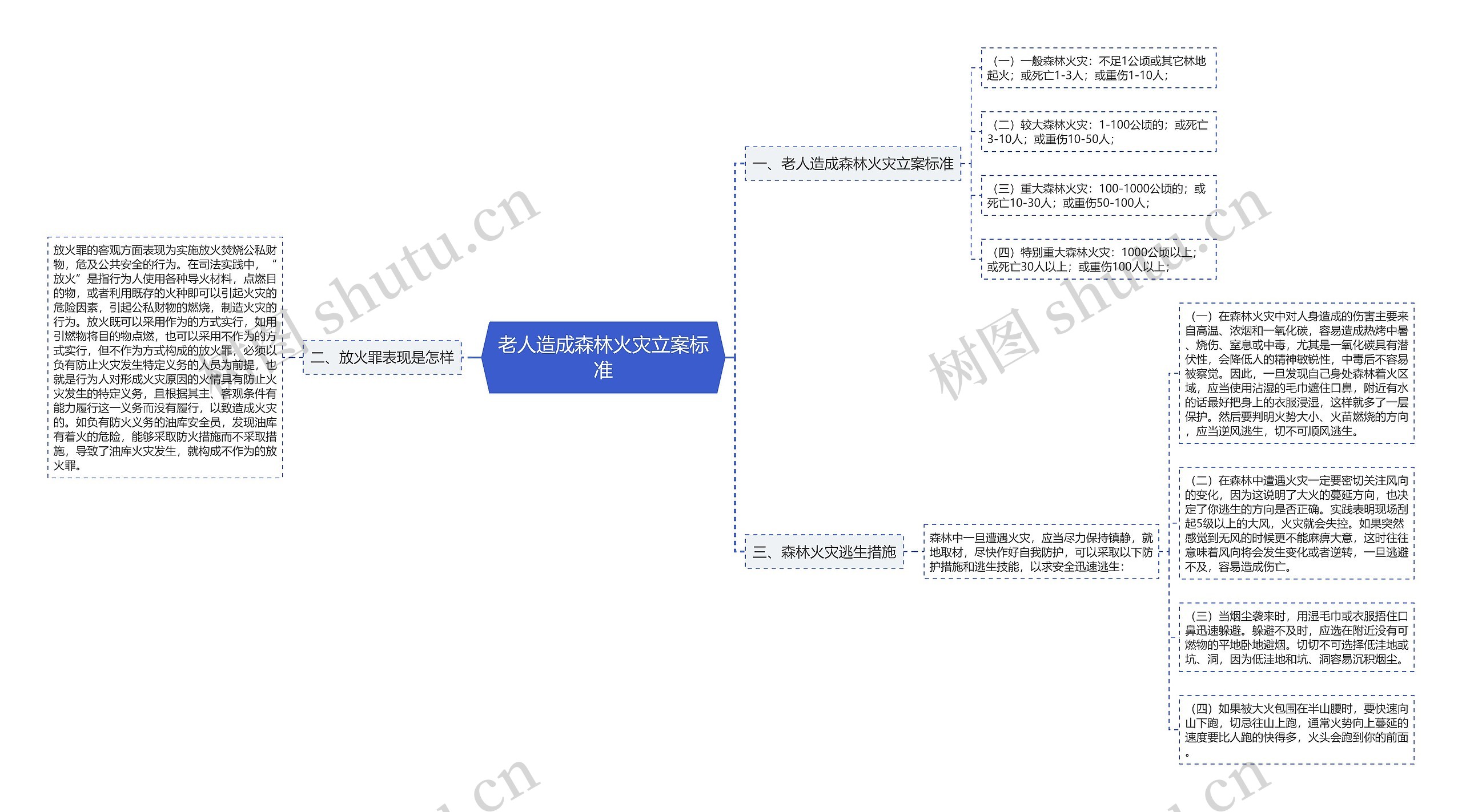 老人造成森林火灾立案标准思维导图